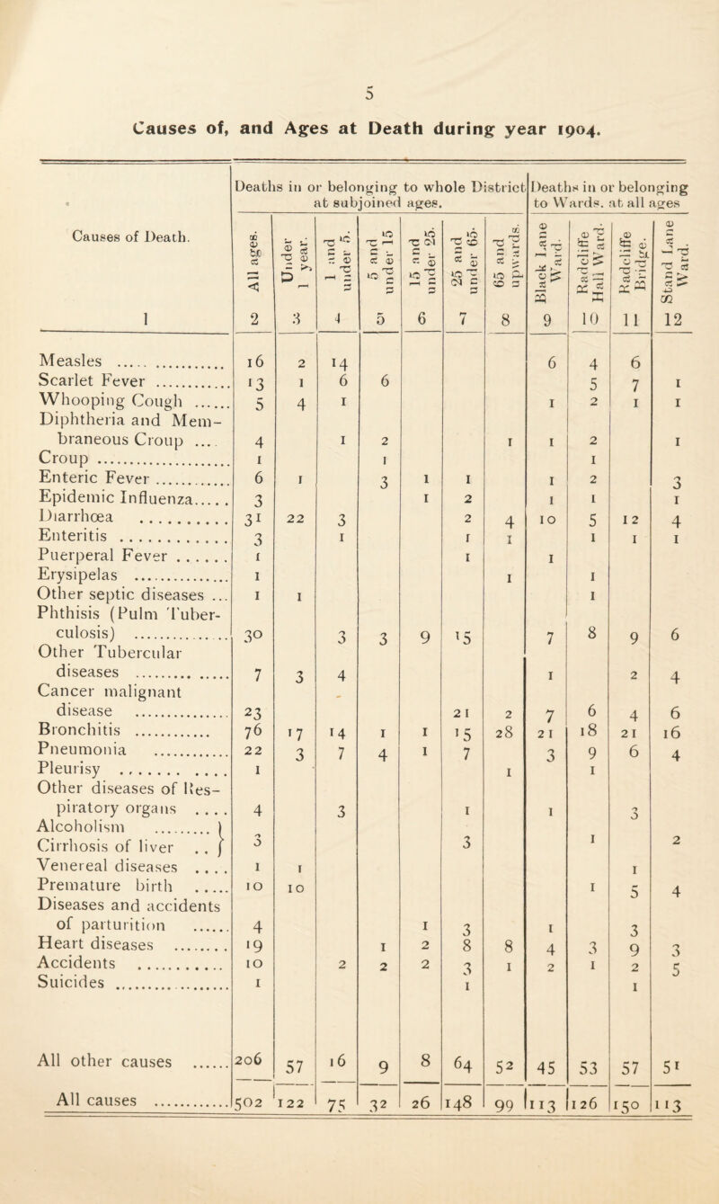 «* 0 Causes of, and Ages at Death during year 1904. Deaths in or belonging to whole District Deaths in or belonging at subjoined ages. to Wards, at all ages Causes of Death. 1 OD 0) bJD eg < 2 T2 0) — D _ 3 r- r 3 3 C f—H ~ \ 10 rC ' r* d 3 p 0 -c CM = © 21 P 6 12 5 © 0 H CM c 3 7 CO 5 t IO &4 SO 3 8 Black Lane ° Ward. g'E 0 ^ K — dc ^ X 10 3 ~ it II 11 1—1 Stand Lane Ward. Measles .. 16 2 14 6 4 6 Scarlet Fever . l3 1 6 6 5 7 I Whooping Cough .. 5 4 1 I 2 1 I Diphtheria and Mem- braneous Croup _ 4 1 2 1 I 2 1 Croup . 1 I 1 Enteric Fever ... 6 1 3 1 1 I 2 'J J Epidemic Influenza. 3 1 2 I 1 I Diarrhoea 31 22 3 2 4 10 5 12 4 Enteritis . 3 1 r 1 1 1 1 Puerperal Fever. 1 1 I Erysipelas . 1 1 1 Other septic diseases ... 1 1 1 Phthisis (Pulm Tuber- culosis) . 3° 3 3 9 T5 7 8 9 6 Other Tubercular diseases . 7 3 4 I 2 4 Cancer malignant disease . 23 21 2 7 6 4 6 Bronchitis . 76 n 14 1 1 15 28 2 I 18 21 16 Pneumonia . 22 3 7 4 1 7 3 9 6 4 Pleurisy . 1 1 1 Other diseases of lies- piratory organs .... 4 3 1 1 0 Alcoholism .. 1 Cirrhosis of liver . . j 0 3 1 2 Vener eal diseases . . . 1 i I Premature birth .... 10 10 1 s 4 Diseases and accidents of parturition . 4 1 3 1 3 Heart diseases . »9 1 2 8 8 4 3 9 3 Accidents . 10 2 2 2 3 1 2 1 2 Suicides . 1 1 1 U All other causes . 206 57 16 9 8 64 52 45 53 57 5i