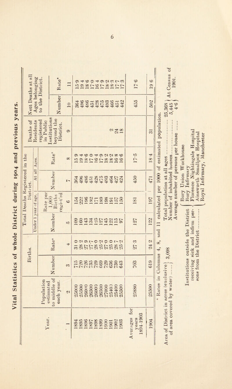 u 68 u >> c/3 3 O MM > <U u a •a c © ©\ « © * © C/5 u <2 'M ri 'M C/J s8 ©-» > Nett Deaths at all Ages belonging to the District. II g5^cpo3H05q4cci^«cci ioo5ooiPor-ooQcr^r^ f—l rH r—( r—i f© r-H n© ©H ©© 17 6 9 61 Number 10 S’©0-'OOtOM©©(M C005O)i0Clr-3J5COi03H 455 502 Deaths of Residents registered in Public Institutions beyond the District. 9 C-l Ttt 00 04 — cc 0 -C r-t • ^ 73 © © ©3 to _J '5c.2 © © CO CO r; • -j -3> © ©N — 3 ©a O H 02 a> b* 44 Rate* 8 05TtHC0O'^05C<iq4q0C0 lOcrsoor^iXitPoooococo f-H <—> f—• p-H rH rH rH »C Y* 7 cc Number 7 ^33- oorocc^r-©-* 3 © GO 1C 04 l' 3 3 04 04 CC 't1 3^ ^ 'S' «ti ^4 ©t* 450 ■S' I- G5 ©H Under 1 year of age. © to 'P r* 0 , * ©o'©'- 50 44 - .r- T1 JC |™H CQ w £ Tticicoc4r©05oo—ir^o 4O<MO5QCr©00O5O5»ClO rH CN r-», f—1 rH f-3! ^ rH *—r r=r CO rH Number 5 ©0ccsr0 1>i0 04k01^ OO'SCC'MOJ'tOlH© 127 122 Births. * 0 P2 0 043000400^04 — oor^t^oouciPucooib CC ©4 C4 01 (04 04 C4 Cl C4 Cl cc C4 24 2 Number 3 tC03»0©05©30CC —i34C4CCC<l5O(04CCCC©ti r- t ^ L '. 1- 35 53 i '. co 703 619 , Population estimated to middle of each year. 2 0000000^00 003 OOOoOOO OlOOiOOtCOSSiO 1*0 10 3 3 3 O 1> >C W5 ttj C4 ©4 C4 (04 Cl ©4 (01 ©1 34 <04 25880 25500 Year. ‘ 1 ©1 O cc 0 S33NXOOHO)« a> “2 0505C505C5050000 hf3 • COOOGCXXOOQ©®® ir©^ —( (—1 1—lr-Hr©i—Ir^r—ir—li—1 >>C5 © GO > i—1 < 1904 c o • l-s *3 _3 3 a o a 73 © ©3 3 S ©a CfJ © tfl O O © Cu 73 © +3 J& 'a © 3 © 3 cc 0) rr rr 3 F>H _3 o O 3 * ©h o t» CO C © O ©5 <d o 05 OC 1C O CO * CC ^ W5 *o' 04 © CO 3 O ©3 s© © a, „ 02 ® © K c <p W tit 3 3 3 O OQ S- © a 3 r£3 ij © 3.If c©2 „ 5 3 © .2 -C O ©3 3 C 3 .3 ft 3 C © CO 3 O ©C © o 3 — , -*=> 3 £ •3 ©> © CL.fH ©3 CO a« O » 3 O 33 IS* 3 ©a . ©« t- !> — © £> t, = © 33 3 tz - cc 3 ® >3 *-» c5 O >3 03£ ^ u S C <h a o C j_ ® a © he _ 33 3 ^ S © o s > H£«5 u >-* CC e c o M = ^ 3 3 - cc X < P5 00 05 o cc © > © © X © © if ©3 » © © .3 © © a Q g _ 33 © j- ©3 ©c.- © ©3 •©■ a, T3 ^ S .22 CO rH ©2 -3J 3 O to © ©5 3 ©5 • .—1 4^ CfJ 0 rG GO -H> c txS O c O •r* s-i > ’o> ^ c o co CO !> S-< s* 3^ •■© u ©5 © © > •3 O © CO • fH Q 3 ©