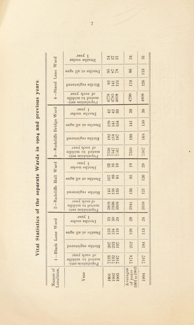 Vital Statistics of the separate Wards in 1904 and previous years. 4—Stand Lane Ward J89;C \ jopun sqj89(j; rt< r-- CO CO CO CO CO S9xll> pc J8 Sqj89Q 10 00 01 00 t- CD co p9J9;si^9J sqjpp Cl H ^ 05 CD ac9^ qoc9 jo gjppiiu oj pojcai -ijS9 uoxqcindoj go 10 go L- '00 O I  1 - 00 'xH tH 4790 GO O GO -*+1 ac9^ 1 jgpun sqj89Q CO CO CO tJI CO 05 CO QO CO JC9A qOC9 JO 9[ppira oj pojcui -ijS9 uoijtqndop OO I - 1 - CO rf CD WJlOO I - L' l- 7550 7567 2—Radcliffe Hall Ward .1C9/C J jopun sqjc9Q CO O 05 Cd r-H f-H 05 r-H 05 CO so/!c pc JC SqjC9Q r^- 05 p-h O QO 05 r-H 10 05 CD CO p9a9jsi^9j sqjaig to 00 10 Tjn rc co i—i 1—1 1—1 CD CO r-H co r*H ac9^ qoc9 jo eippnu oj p94cm -ijsg uoijcjndop C5 CD QO 01 co 10 05 o»' 05 IO IQ O 5941 5958 1 —Black Lane Ward ac9i{ 1 jgpnn sqjc9(j CO 0 co co CO 05 CO Cd soSc pc jc sqjc9(j CO Tfl 01 CO CO —1 i-H r-H r-H QO CO co r-H r-H pojgjstSoa sqjapj r- co t - O CO 05 CO CO —I 212 00 ac9iC qoc9 jo oippiui oj pgjcm -ijS9 uoijtqndop CO CO 1- CO CO CD t—t- 7174 7167 Names of Localities, Year 1901 1902 1903 a> 25 0 K 2 to b 2 ^00 0 ^ <4-1 O 0 G5 *-;— | 1904