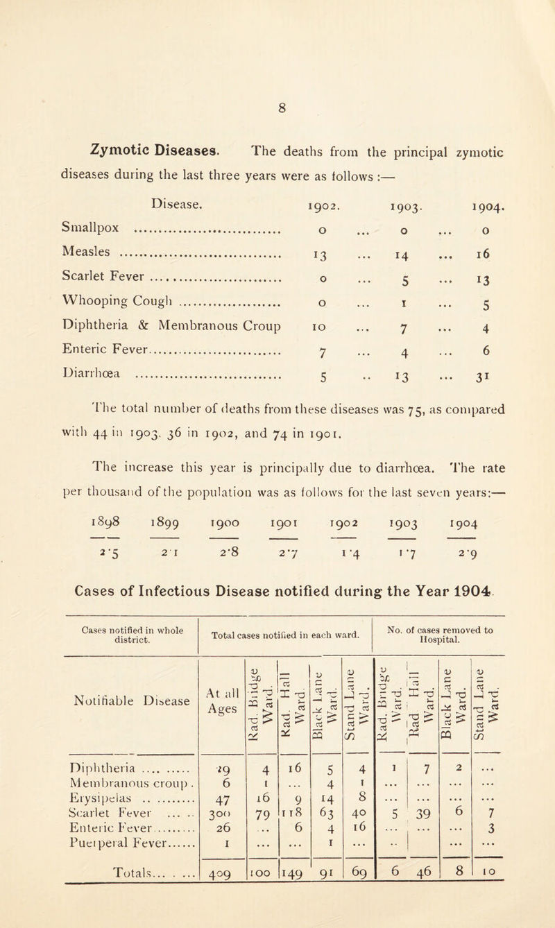 Zymotic Diseases. The deaths from the principal zymotic diseases during the last three years were as follows :— Disease. 1902. 1903. 1904 Smallpox .. 0 0 • 9 O ... 0 Measles . 13 14 16 Scarlet Fever ..... 0 5 13 Whooping Cough . 0 1 5 Diphtheria & Membranous Croup 10 7 ... 4 Enteric Fever. 7 ... 4 6 Diarrhoea . 5 13 31 The total number of deaths from these diseases was 75, as compared with 44 in 1903, 36 in 1902, and 74 in 1901. The increase this year is principally due to diarrhoea. The rate per thousand of the population was as follows for the last seven years:— 1898 1899 1900 1901 T902 x9°3 19°4 2 '5 21 2-8 27 1’4 17 2-9 Cases of Infectious Disease notified during the Year 1904 Oases notified in whole district. Total cases notified in each ward. No. of cases removed to Hospital. Notifiable Disease At all Ages Rad. Budge Ward. Kad. Hall Ward. V os —: —i it 2* .7 0 < 03 ^ 25 Stand Lane Ward. V bit ■0 ■ r ~p 25 ^ • * Rad Hall Ward. Black Lane Ward. Stand Lane Ward. Diphtheria . 29 4 16 5 4 1 7 2 Membranous croup . 6 [ • . . 4 1 ... * • • • • a • • 0 Erysipelas . 47 16 9 *4 8 • • • • • • • • • ... Scarlet Fever . 3°° 79 1 t8 63 40 5 39 6 7 Enteric Fever. 26 - » • 6 4 16 . . . • 0 0 • • • 3 Pueipetal Fever. 1 • • • ... 1 ... • • • •. ... Totals. 409 100 *49 9i 69 6 46 8 10