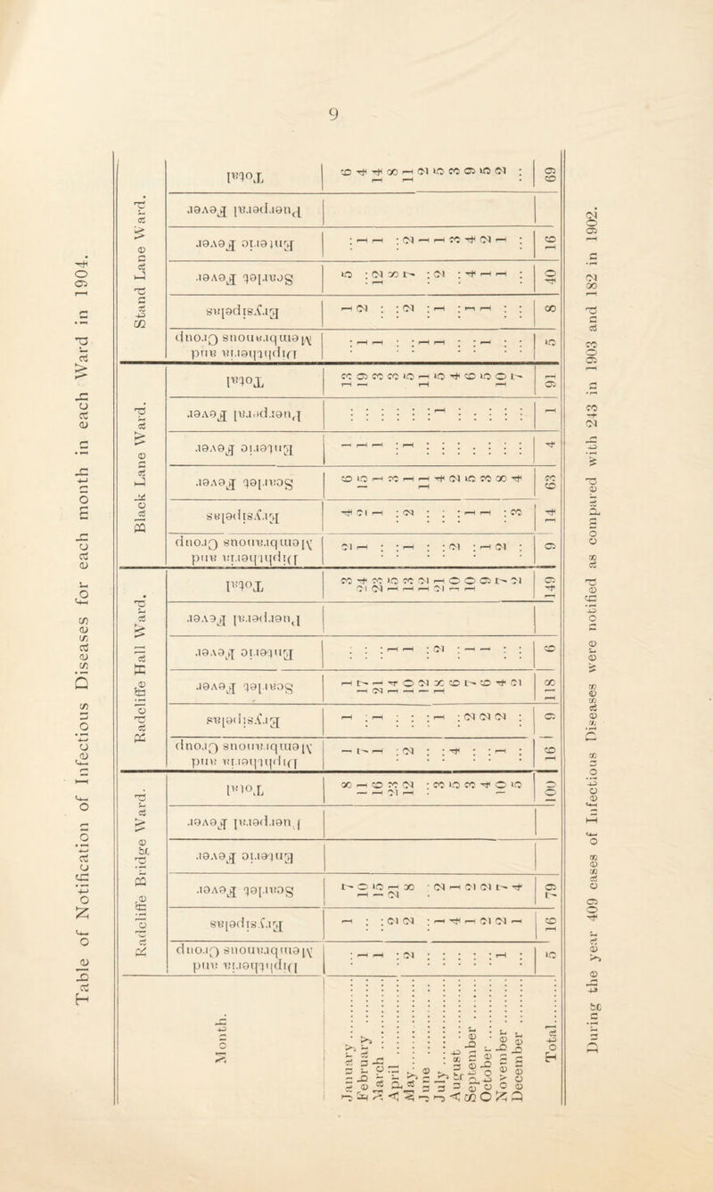 Table of Notification of Infectious Diseases for each month in each Ward in 1904. . •JD tH GO H (M uo M OUO Ul : cc aoAOjf puodusn^ stqgdisA.ig rH C9 * * C<J * r-H * r—i r-H * * 00 dnojQ snoutuquie [,y pun tq.igqaqdifT • rH r-H * * r-H rH ' * rH * * ‘ 0 Black Lane Ward. D4°X ^Q^CC1OhIO^0»OO^ rH <—H rH r-H r—H CC j9A9j[ piaodaonj •19A9J 01.19^1X3 r-H r-H r-H * r-H * * * J9A9J; q9[.it;og CDOhcChh^CMiOCOOOt^ —— r-H cc cc Stf [OdlsA.l^f 0 1 r-H * C9 * l * r-H r-H ' CO dnojQ snouu.iqui9[\; put; \!T.i9qiqdi(f Ol r-H : : r-H ; ; Cl I rH Ol : CC P’4°X MS'«»0«!NH00051>?1 Cl CM '—1 r—1 1—1 !M r—1 1—1 cc 1—^ .19 A 9^ p;.T9(l.I9ntl stqodisAfig; r-H ' r-H * * * r-H ’ 0^ (01 * cc CD r-H dno.13 snout;.iqra9[\ pm; tu.igqTqdqy 1—1 r—H ) * ' '“H * Radcliffe Bridge Ward. 1*1 °X XrHCOXOl -COlOCC^OlO — oi r—1 . — O .19A9jy puod.ion { .19A 9^ 01.194113 .19A93 qof.mog l>010rHX : N H OI (M N Tf rH r—< (N CC 1- st; [9d is.f.13; rH : ; <M CM ;h^H(MJ1h CD rH duo.13 snout;aqiu9y\; put; t;i.i9qp(di([ \ 1—* : !M.1—1 ; 10 q P June . During the year 409 cases of Infectious Diseases were notified as compared with 243 in 1903 and 182 in 1902.