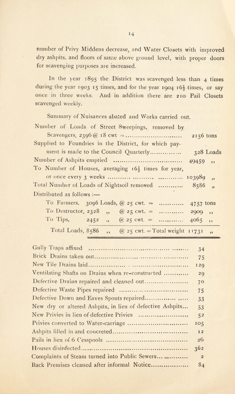 H number of Privy Middens decrease, and Water Closets with improved dry ashpits, and floors of same above ground level, with proper doors for scavenging purposes are increased. In the year 1895 the District was scavenged less than 4 times during the year 1903 15 times, and for the year 1904 i6| times, or say once in three weeks. And in addition there are 210 Pail Closets scavenged weekly. Summary of Nuisances abated and Works carried out. Number of Loads of Street Sweepings, removed by Scavengers, 2396® 18 cwt — ..... 2156 tons Supplied to Foundries in the District, for which pay¬ ment is made to the Council Quarterly. 328 Loads Number of Ashpits emptied ... 49459 >> To Number of Houses, averaging 16^ times for year, or once every 3 weeks . 103989 ,, Total Number ol Loads of Nightsoil removed .. 8586 „ Distributed as follows To Farmers, 3096 Loads, @ 25 cwt. = 4757 tons To Destructor, 2328 ,, @ 25 cwt. = 2909 ,, To Tips, 2452 ,, @ 25 cwt. = 4065 ,, Total Loads, 8586 ,, @ 25 cwt. = Total weight 11731 ,, Gully 'Praps affixed ... 34 Brick Drains taken out...... 75 New 'File Drains laid..... 129 Ventilating Shafts on Drains when re-constructed ... 29 Defective Drains repaired and cleaned out.. 70 Defective Waste Pipes repaired .. 75 Defective Down and Eaves Spouts repaired... 33 New dry or altered Ashpits, in lieu of defective Ashpits... 53 New Privies in lieu of defective Privies .... 52 Privies converted to Water-carriage .... 105 Ashpits filled in and concreted... 12 Pails in lieu of 6 Cesspools ... 26 H ouses disinfected... .. 362 Complaints of Steam turned into Public Sewers..... 2 Back Premises cleaned after informal Notice.. —, 84