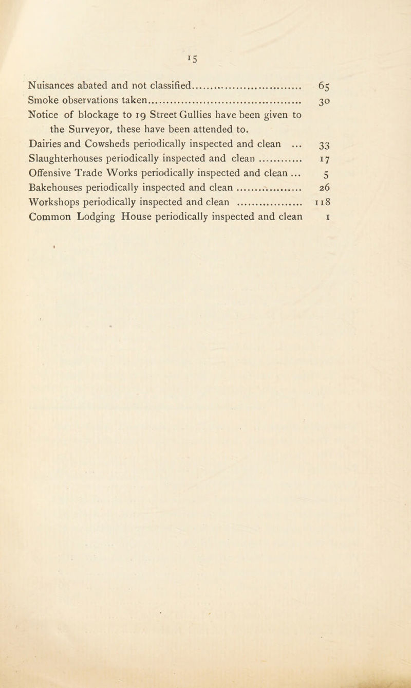 Nuisances abated and not classified. 65 Smoke observations taken. 30 Notice of blockage to 19 Street Gullies have been given to the Surveyor, these have been attended to. Dairies and Cowsheds periodically inspected and clean ... 33 Slaughterhouses periodically inspected and clean .. 17 Offensive Trade Works periodically inspected and clean ... 5 Bakehouses periodically inspected and clean. 26 Workshops periodically inspected and clean . 118 Common Lodging House periodically inspected and clean 1 •