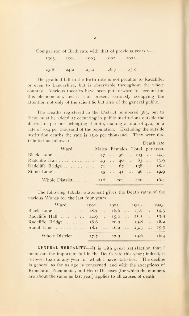 Coinjjarisoii of Birth rate with that of previous years ;— 1905. 1904. 1903. 1902. 1901. 23.8 24.2 25.2 28.7 25.0 1 he gradual fall in the Birth rate is not peculiar to Radchfte, or even to Lancashire, hut is observable throughout the whole country. X'arious theories have been put forward to account for this phenomenon, and it is at present seriously occupying the attention not only of the scientific but also ol the g’eneral public. I'he Deaths registered in the District numbered but to these must be added 37 occurring in public institutions outside the district of persons belonging thereto, 1 making a total of 420, or a rate of 16.4 per thousand of the populat ion. Excl uding the outside institution deaths the rate is 15.0 per thousand. They were dis- tributed as follows :— Death rate Ward. Males Females. Total. per 1000. Black Lane . . 47 ... 56 . .. 103 ... 14.3 RadcliiTe Hall . . 43 ... 40 . .. 83 ... 13.9 Radclifte Bridge. . 71 ... 67 . .. 138 ... 18.2 Stand Lane. . 55 ... 41 . .. 96 ... 19.9 Whole District. . 216 ... 204 .. 420 16.4 The following tabular statement gives the Death la ites of the various Wards for the last four years :— Ward. 1902. 1903. 1904. 1905. Black Lane. 18.7 ... 16.6 ... 15-7 ... 14.3 Radclifte Hall . 14.9 ... 15.2 ... 21.1 ... 13.9 Radcliffe Bridge . . 18.6 ... 20.3 19.8 ... 18.2 Stand Lane. . iS.i ... 16.2 23-5 ... 19.9 W'hole District . 17.7 ... 17.3 ... 19.6 16.4 (xKNKUAL MOin'ALITV—It is with great satisfaction that 1 point out the important fall in the Death rate this year; indeed, it is lower than in any year for which I have statistics. The decline is general as far as age is concerned, and with the exceptions of Bronchitis, Pneumonia, and Heart Diseases (for which the numbers arc about the same as last year) applies to all causes of death.