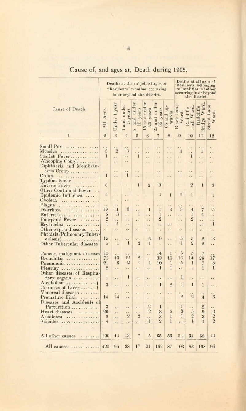 Cause of, and ages at, Death during 1905. Cause of Death. 1 Small Pox .. Measles . Scarlet Fever. Whooping though . Diphtheria and Membran¬ eous Croup . Croup .. Typhus Fever . Enteric Fever . Other Continued Fever .. Epidemic Influenza . Cholera . Plague. Diarrhusa . Enteritis. Puerperal Fever . Erysipelas . Other septic diseases .... Phthisis (Pulmonary Tuber¬ culosis) . Other Tubercular diseases Cancer, malignant diseases Bronchitis . Pneumonia. Pleurisy . Other diseases of Respira¬ tory organs. Alcoholism.\ Cirrhosis of Liver.I Venereal diseases. Premature Birth . Diseases and Accidents of Parturition. Heart diseases . Accidents .. Suicides .. .. All other causes All causes Deaths at the subjoined age.s of “Residents wliether occurring in or beyond the district. Deaths at all ages of Residents' belonging to localities, whether occurring in or beyond the district. ro All Ages. w L’^nder 1 year 1 1 and under 1 5 years 1 0 and uiuler 1 r 15 years U 0) O 12 6 1 25 and under j 1 65 years 8 V rt ^ 5 9 10 _ Radclitfe j Bridge Ward. _ Stand Lane Ward. 1 5 2 3 4 1 1 1 i 1 1 1 6 1 2 3 2 1 3 4 1 2 1 1 19 11 3 1 1 3 3 4 7 5 5 3 1 1 1 4 2 ■ 2 2 1 1 . . , 1 15 6 9 5 5 2 3 5 1 1 2 1 1 2 2 15 14 1 3 5 7 75 13 12 2 33 15 16 14 28 17 21 6 o I 1 10 1 5 1 7 8 2 1 1 1 1 1 1 1 .. 3 1 2 1 1 1 14 14 2 2 4 6 3 2 1 1 2 20 _2 13 5 .3 5 9 d 8 2 2 3 1 1 2 3 2 4 i 2 1 • ■ 1 1 0 190 44 13 7 5 65 56 54 34 58 44 420 95 38 17 21 162 87 103 83 138 90