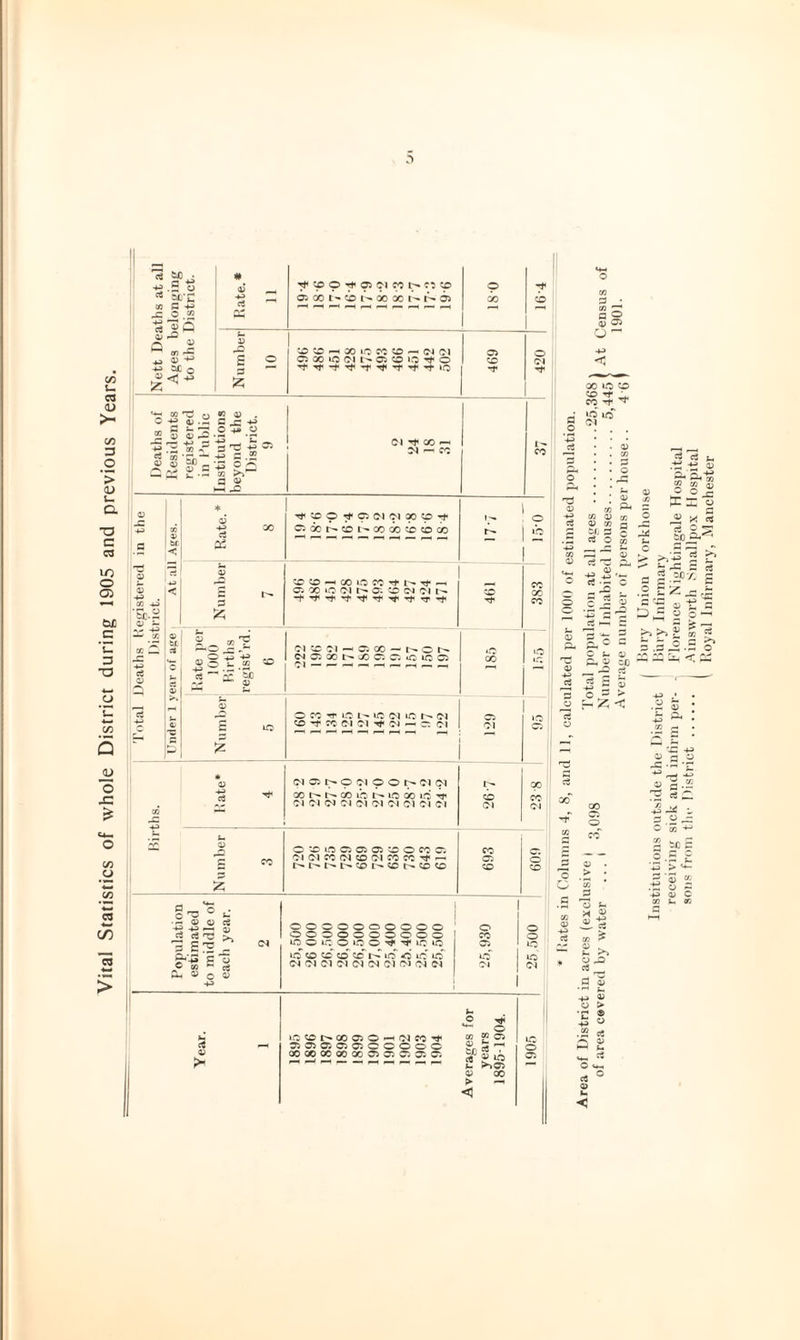 U ca <u >- tn 3 _o <u t. a T3 c C3 lO O 05 c sZ 3 ■o 'W O *U C/5 Q o x: c« u n w (T) 13 'W > 4^ .y o w p -fi ® .52 1I|Q a 0) Of) QJ < -is 4^ 4^ 'Z ^ <D P ^ U ■ Rate.* 11 p P p Cl CC CO 05 X tcb 1-* X X 0 18-0 'f 0 b. 15 pO 0 0 X IC ffC CO —' Cl Cl 05 0 E ® 05 X IC Cl 05 CO »c 0 CO P •r ;2: 4* ::i ei 0) 4> I 4-> m ’3d 4> o 2 ^ ♦ .P C ^ 4^ ^ ■^5 '-S_, 2^ ^ -- - f— +j a; - -IS p .2 P’-I3 ©C t: >5 P CJ ^ CO ^ ' cc 43 Q> 4^ c3 (M C5 r-. p p o (?} (>i cor--i>-QOici>*ioooiC'^ (M Cl Cl Cl Cl 01 Cl Cl O '«C uc C5 05 05 *o o cc c; Cl Cl JC (M CO Cl fC cc ^ i>*t'''r-»i>.cot^cot^coco CO Cl cc 05 CO cc Cl 05 o CO P _ c c • P o c; 4a 4> ^ c3 rt §^’43 C CO Qm V OOwOOOOOOO 0000000000 O O irt O O O LC 0 O CO CO CO cc^ »C -Q uc UC <M Cl Cl Cl Cl Cl 01 Cl Cl <M o fC o Cl O o o 1C Cl it IC CO !>• CO 05 O --H Cl fC 0505 05 050500000 XOOX00 00 05 05 05 05 05 3 ^ ^ o CO W 05 ?-f *5 . 2 O X ► «-« uc o 05 t-- cc Rate.* 8 Tt^Op^fp Cl pxp-rt* C5xr^coi''*xxcocox 1 — 0 Number 7 OCO — XuCCC’«+l'-.4t«—. 0. X IC Cl 0. CO Cl Cl 461 cc , X 1 cc , lUate ])«■ j 1000 1 Births regist’rd. 6 Cl 0 Cl — 05 X — 0 ^05Xt^X05 05 iClC05 X uc iC i j Number 1 5 0 cc •*ft’ LC 1- 1C Cl ic r’'' Cl X X Cl Cl Cl ^ 05 Cl 05 Cl iC p 1? 0 ’43 rt 07 1 CO if b- 0 0 .■p 07 S-'S S “ £ a> CO 3 Pu 07 J3 ►2 °-= X 3 0 43 CO <u ii 07 CO 0 (n p c CO 0 3 bM ’-2 CO 3 c '3 ^ rt dot: ^ ^ 7 o ? 5J S-^ 1^,3 2 ■j- — ^ M 5« = = = 5 0.5 o’ ^ < CP p i) O -' - r-/?; < c? cc c c X 05 o O P H « «) ^ £ >> p ^ b. ^ V o > •O 43 oj a y -C -P ‘r- pP .p ^ — 43 a o ^ C ^ 4-< 2 icH 43 > ^ .111 43 a; C 07 b, n 4^ C/2 s o« c«
