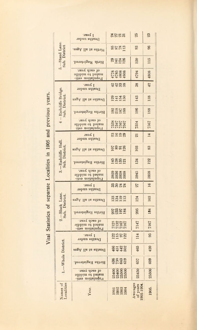 1 03 S -4J eO c; J’C MBaiC \ .lepiiu si|q'Ba('i 1 i ^ ^ ^ 1 C) OJ 01 CO j CO 11 Ol 1 ■soSy %v ei{:)ai^i lO 00 CO C: X X 05 X ^ 05 4^ aj ^ == '. v? »o ■po.ioq<ii§8y ^ 05 ^ CO OJ Ol (M o oi U5 •a'Bo.if qo'BO JO Djppiiu oj pajutu -IJS3 U0l!^'Blnd0J X lo X X t'-. X o o 1-. X X ’T tt 4794 4808 . 03 bJ3 •aeaX j aapun sm'B9Q OJ CN CO X -t CO CO X CO 03 1 u c« QJ >> 1 ’C ffi.H 03 i ^ .2 IF SlJJ’BOfJ 05 — O Ol >0 LO 143 X C/3 ! I i - Hailcl Sub. E •pa.iaj8iSaj] sqjjifj 192 218 187 188 196 188 & ! Q. I 1 J^Oif 1(0130 JO 0(p()iiu 0^ pai'Biu Usa uoifCBiudo^i X c*3 -t :o oo lO lO 40 lO 1-* t- 7554 X 40 C cs lO a-Bdit [ japun sii^^BaQ CO oo 05 05 (^3 ^ s 1 — a> a 03 0) im ta -S SoSy (CB S'JJBBQ 05 X O X 05 <N CO 2 c* CO c/3 .li n3 , c6 Ms 1 m •paaajsiSajj si{q.aig lO X 40 ^ X CO ^ 134 122 w o o CO ■JBa/f ijoBa JO ajppiui 0^ pa:jBui -Usa uoi!jB(ndo,( 05 X X X 01 X 40 40 05 05 05 05 40 40 40 40 5945 5958 <u '^1* CQ u rt MBajf \ •lapnu si{!jBa(j CO O TP CO CO o< Ol X a <i> CO C4^ fl  g.2 M.JS QQ ‘JS sa8\? ((B jB sqjBaQ CO 05 X Ol •“H X O 1 O CA o —Blac Sub. E •pa.iajsi8a;j siijjig CO Tt* O CO 05 X (N (N ^ 205 TP •0 ■ .22 c3 c/5 (M •jBajf i(0Ba JO ajppiiu o:j paijBui -i:jsa noiijBjndoj 1 CO 1 (M CO X X [ 7147 7167 1 3 4.^ > 4^ 03 •j-eaX \ .lapnn siii^'eaQ Ol 40 !>> 01 01 — 05 oi 2 1 § i i U 4<3 GO s 03 Ba8y ((B !jB sijjBaQ X —• Ol Ol X 40 o ^ ^ 40 1 465 j 420 'o 1 •pa.iaq.si8ag eHl-*!9 X C X 05 CO CO Tp X X X »o X J- 609 1 1 MBaA qoB0 JO 9(ppiui 0^ p8:jBiu -iisa noijBjndo,) 1 o o o o o o o o X 40 40 40 40 40 (M (N 01 OI 25450 25500 Jiatnes of Localities Year. —- 01 CO Tp o o o o 05 05 05 05 ^ ^ ^ Averages of years 1901-1904. 1905.