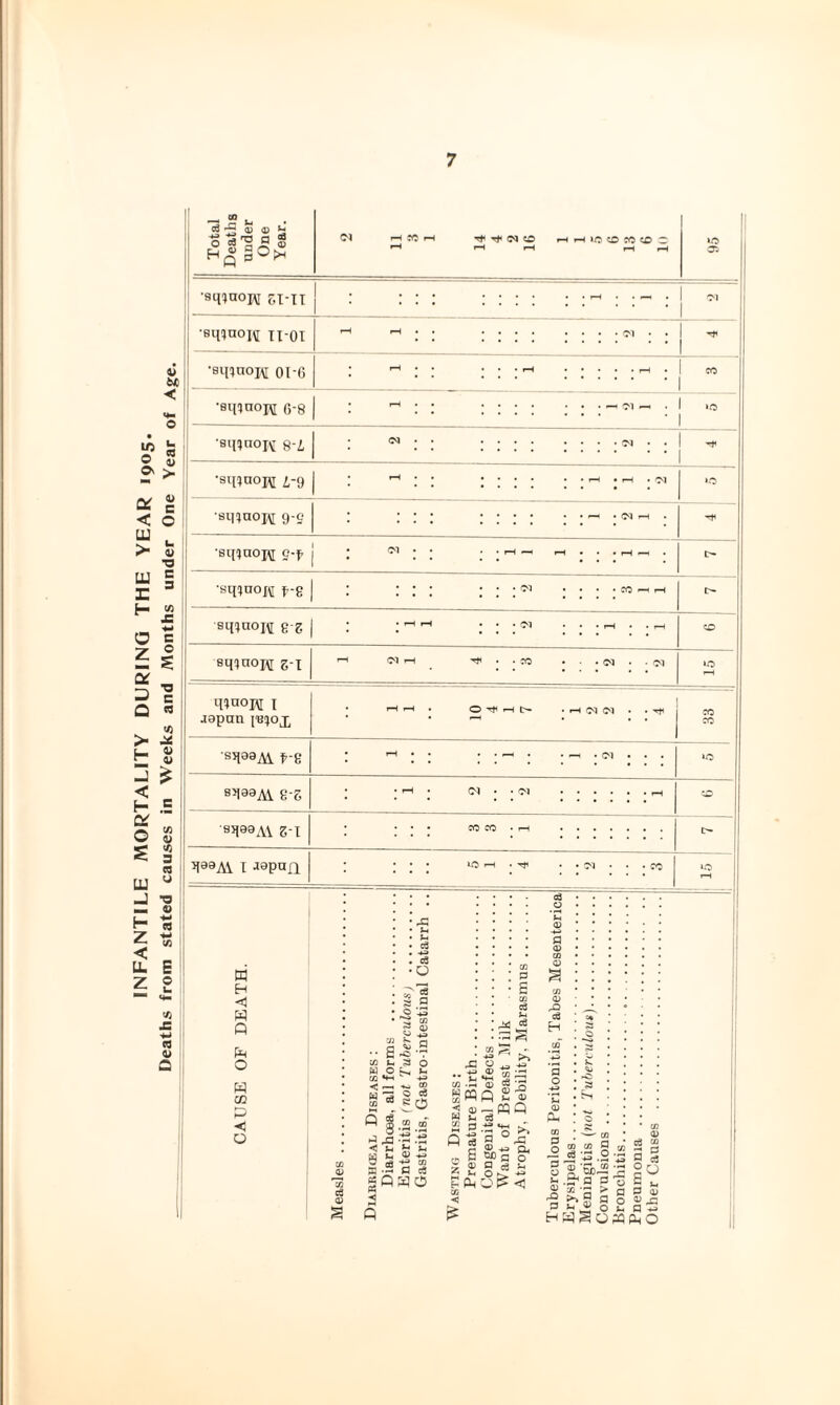 INFANTILE MORTALITY DURING THE YEAR 1905. Deaths from stated causes in Weeks and Months under One Year of Age ^ fl) d) 3; •amaoivt 5I-TT i 'smaoiii xt-OT •Binnoi\[ oi-G •Bqxnopii G-8 ■BqxnoK 8-i •sqxnopj i-9 •sqxnoiv[ 9-0 •sqxnopi c-f •sqxnox\r fg BqxnoK 2 z qxnom X , Japan imox ■sqaa^i ^-g g-S BJI99AV e-T qaaAi I Japnfi W <1 n Ph O w CO >< o o i-l C-J • • O) >-l IN (N • .Ml 35 •• a to N O CO *1-1 < —I CO  <: 35 go • cd •a ^ 03 g “ ^ a fC *7 3 O •M CD o ci = 0 CO CO '3 3 0 d ao CO gm < OJ W U 2; P Q d c a 5 0) ^ Li Pa M ce o ^ 43 •2 1^ ® fi i- ^ -PQQ Co ‘7 0^ 2P fl o 9 ce ^ eg o a (O CO 03 S CO <D rO eg H fl o 4-a ‘u 03 a CO . 3 CO S Q fl . -- ' o CO CO 1 ^ ----a P 03 a p o ^ Q P Ti 9 ^ a P P ^ O Xm Q H2>qSosqfi( Other Causes