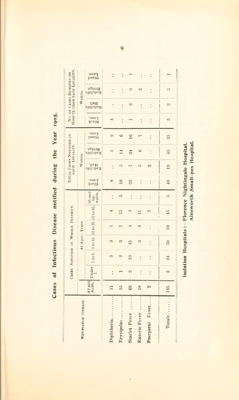 Cases of Infectious Disease notified during the Year 1905. < OwJ * O C4 < c/5 * O u. C H ►5 •QllUT pinns rr! s < •ax'^pi.TH ii^n •DUtT y[:iv.\^ '?>UG7 u i >■ H T. u: c/: a < •at^puig ■lU^I >p^nH ~ U3 c . — rt P. - LO sO 0 vO c H m c c/i 0 0 >- -tj lO 1 S CO <I) tc < 0 “ 0 <1; lO u 0 H 0 l-H pe c/5 c 0 p .J 1-3 </; U c<; (Hi it. < u v: 5 u £ £ P o 2 ; CO Ol »0 . . Cvl • rH »o ■M 0 0 I> CO to , JC t>* *0 C<l __ t-H 00 0 Ol 01 01 , 0 ■ CO CO rH CO 0 to CO 01 t-H 01 : ; ; CO to a 00 03 to CO CO CO ' 1—1 P > u 05 <D CC cC > 0 > li C 0 43 0) & Jm Pin Eh CO >. P B Q CO W 0. 1 Isolation Hospitals :—Florence Nightingale Hospital. Ainsworth Small=pox Hospital.