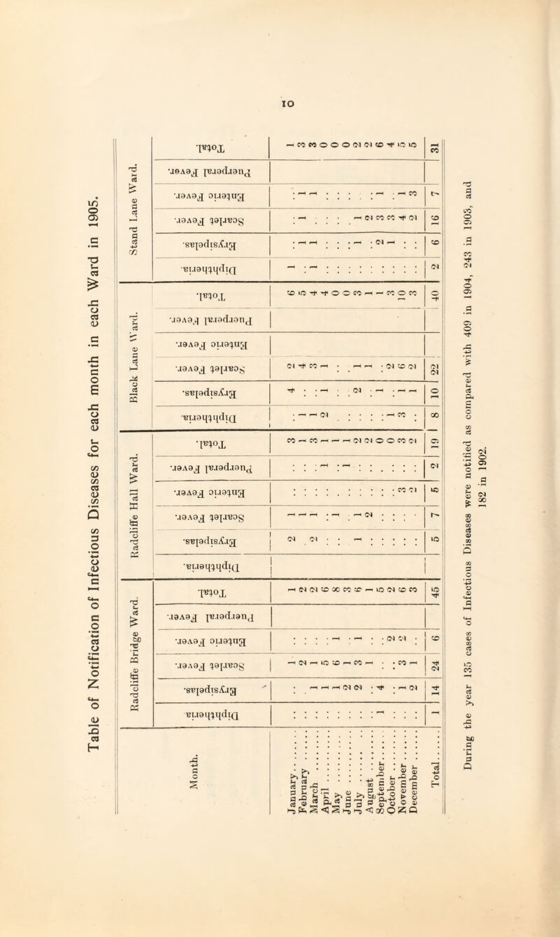 Table of Notification of Infectious Diseases for each month in each Ward in 1905. inox —<CCCOOOO(MC'J?D'^»i^»rD •jOAoj [ujodjonx <v ■.OA8J cS •a9A8J l| s'BjodisXi;^ ; ; — ;'«- : : ■UI.I3lHl[dlf[ - -. Cl • — fCOCC -t MOAO,| |v.iad.ionj - M9Aaj Ol.iS^JUy hJ *i9A9^ Cl CC ^ ^ ^ ■ Cl ^ Cl Cl Cl •sBf3dis.iCag •'BU8l{^4CllQ * • —' ^ Cl ....—< fc • 00 I ■mox CC—.cc^ — —'CICIOOCCCI c; 1' ei 'i ^ MOAO^ pjadaonx ; Cl ■ la •j9Aa^ 01.19'^ug sS ■a9A9j r-» c3 •s'B|adisjCjjj 'M • • .. . ic •F'fox ^ClCl?OOOCCX‘*—iOCi;DfO ic (m ca ' ^ ■.laAOjf ju.iad.ianj ‘ Sd •j9A9jj ouaqn^ s ia M9Aa^ ^^9[a'BO^' —'C“4r-.iO;C-^CC^ - •CC'— Cl Ij ■s'BjadisAag P-, ^ ^ ^ • r-. Cl 03 ■BuamqdiQ ._ . . . jMonth. 1 January. February . March . April . May . June . July . August . Septendaer. October. November. December. 'I'otal. During the year 135 eases of Infectious Diseases were notified as compared with 409 in 1904, “243 in 1903, aud 182 in 1902.