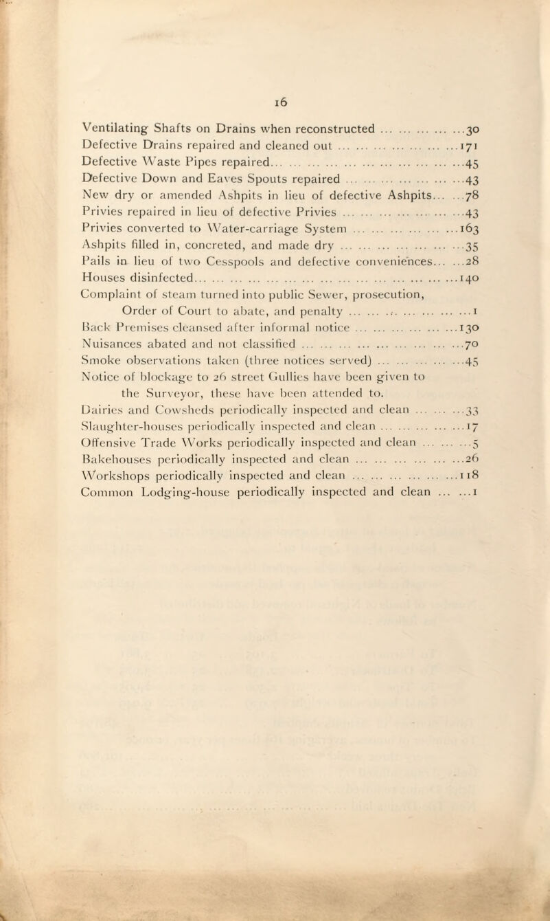 Ventilating Shafts on Drains when reconstructed.30 Defective Drains repaired and cleaned out.171 Defective W'aste Pipes repaired.45 Defective Down and Eaves Spouts repaired.43 New dry or amended Ashpits in lieu of defective Ashpits.78 Privies repaired in lieu of defective Privies.43 Privies converted to W'ater-carriage System .163 Ashpits filled in, concreted, and made dry .35 Pails in lieu of two Cesspools and defective conveniences.28 Houses disinfected.140 Complaint of steam turned into public Sewer, prosecution. Order of Court to abate, and penalty...i Back Premises cleansed after informal notice.130 Nuisances abated and not classified.70 Smoke observations lakr’ii (three notices servedj.45 Notice of blockage to 26 street Cullies have been given to the Surxeyor, these have been attended to. Dairies and Cowsheds |5eriodically inspected and clean .33 Slaughter-houses |reriodically inspected and clean.17 Oflensive Trade Works periodically inspected and clean .5 Bakehouses periodically inspected and clean .26 \\b)rkshops periodically inspected and clean .118 Common Lodging-house periodically inspected and clean .i