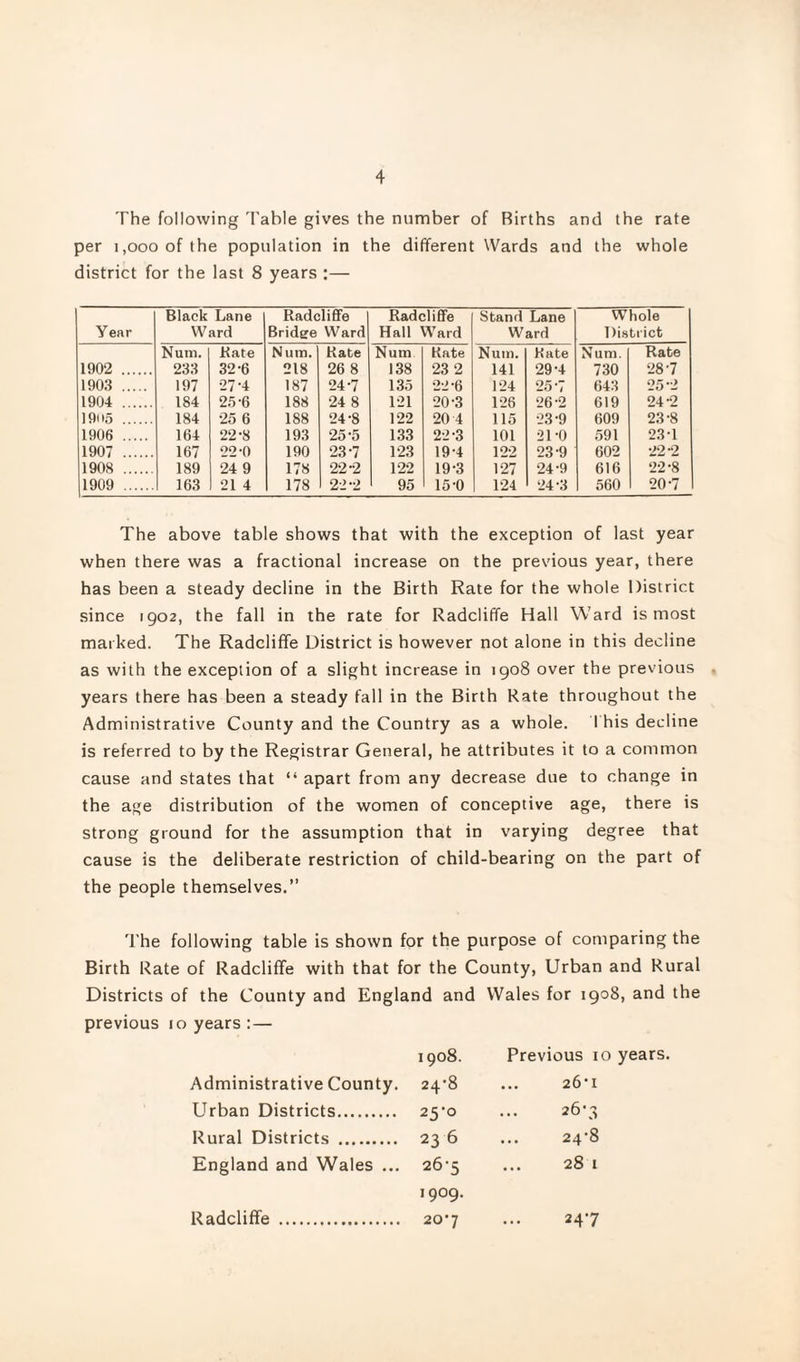 The following 'I'able gives the number of Births and the rate per 1,000 of the population in the different Wards and the whole district for the last 8 years :— Year Black Lane Ward Radcliffe Bridge Ward Radcliffe Hall Ward Stand Lane Ward Whole District Num. Kate Num. Kate Num Kate Num. Kate Num. Rate 1902 . 233 32-6 218 26 8 138 23 2 141 29-4 730 28-7 1903 . 197 •27-4 187 24-7 135 22-6 124 25-7 643 25-2 1904 . 184 25-6 188 24 8 121 20-3 126 26-2 619 24-2 19115 . 184 25 6 188 24-8 122 20 4 115 23-9 609 23-8 1906 . 164 22-8 193 25-5 133 22-3 101 21-0 .591 23-1 1907 . 167 22-0 190 23-7 123 19-4 122 23-9 602 22-2 1908 . 189 24 9 178 22-2 122 19-3 127 24-9 616 22-8 1909 . 163 21 4 178 22-2 95 15-0 124 24-3 560 20-7 The above table shows that with the exception of last year when there was a fractional increase on the previous year, there has been a steady decline in the Birth Rate for the whole District since igo2, the fall in the rate for Radcliffe Hall Ward is most marked. The Radcliffe District is however not alone in this decline as with the exception of a slight increase in 1908 over the previous , years there has been a steady fall in the Birth Rate throughout the Administrative County and the Country as a whole. This decline is referred to by the Registrar General, he attributes it to a common cause and states that “ apart from any decrease due to change in the age distribution of the women of conceptive age, there is strong ground for the assumption that in varying degree that cause is the deliberate restriction of child-bearing on the part of the people themselves,” The following table is shown for the purpose of comparing the Birth Rate of Radcliffe with that for the County, Urban and Rural Districts of the County and England and Wales for 1908, and the previous 10 years : — Administrative County. . 0 00 00 Previous i 26'I Urban Districts. 25-0 ... 26-3 Rural Districts . 23 6 • . • 24'8 England and Wales ... 26-5 ... 28 I Radcliffe . 1909. 20*7 247