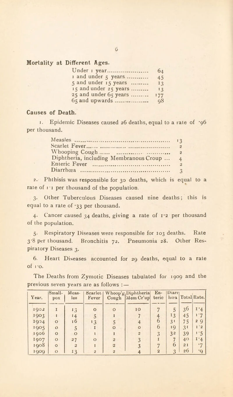 Mortality at Different Ages. Under i year. 64 I and under 5 years. 45 5 and under 15 years . 13 15 and under 25 years. 13 25 and under 65 years . 177 65 and upwards . 98 Causes of Death. I. Epidemic Diseases caused 26 deaths, equal to a rate of '96 per thousand. Measles . 13 Scarlet Fever. 2 W^hooping Cough. 2 Diphtheria, including Membranous Croup ... 4 Enteric Fever . 2 Diarrhoea . 3 2. Phthisis was responsible for 30 deaths, which is equal to a rate of 11 per thousand of the population. 3. Other Tuberculous Diseases caused nine deaths; this is equal to a rate of -33 per thousand. 4. Cancer caused 34 deaths, giving a rate of i'2 per thousand of the population. 5. Respiratory Diseases were responsible for 103 deaths. Rate 3'8 per thousand. Bronchitis 72. Pneumonia 28. Other Res¬ piratory Diseases 3. 6. Heart Diseases accounted for 29 deaths, equal to a rate of I o. The Deaths from Zymotic Diseases tabulated for 1909 and the previous seven years are as follows : — Year. Small¬ pox M eas- les Scarlet Fever Whoop’g Cough Diphtheria iVIem Cr’up En¬ teric Diarr hcea Total Rate. 1902 I 0 0 10 7 5 36 1-4 *903 I '4 5 I 7 4 13 45 '•7 1904 0 16 '3 5 4 6 3' 75 2 9 1905 0 5 I 0 0 6 '9 3' I 2 1 906 0 0 1 I 2 32 39 '•5 1907 0 27 0 2 3 I 7 40 1-4 1908 0 2 I 2 3 7 6 21 •7 1909 0 13 2 2 4 2 /y 26 •9