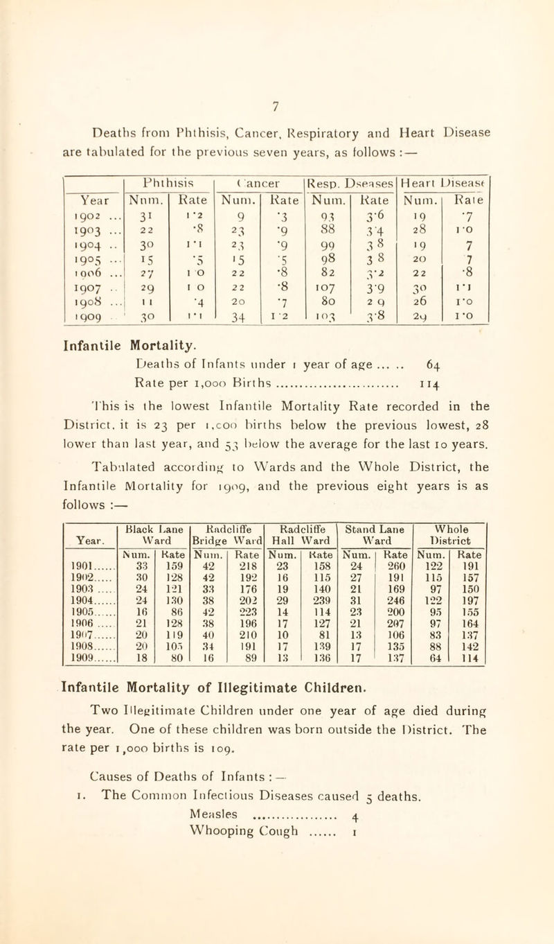 Deaths from Phthisis, Cancer, Respiratory and Heart Disease are tabulated for the previous seven years, as follows : — Phthisis ( ancer Resp. Dseases Heart I7iseasf Year Num. Rate Num. Rate Num. Kate N u m. Rate 1902 ... 31 1 ‘2 9 •3 03 36 ■9 •7 1903 ... 22 •8 23 •9 88 3-4 28 I 0 1904 .. 30 1 • I 23 •9 99 38 '9 7 1905 ... 15 '5 '5 •5 98 38 20 7 1 qo6 ... 27 1 0 22 •8 82 3'2 22 •8 1907 . 29 I 0 2 2 •8 107 3-9 3^’ I •! 1908 ... I 1 ■4 20 •7 80 2 9 26 fo 1909 .30 I • I 34 I 2 103 3'8 29 I ‘O Infantile Mortality. Deaths of Infants under i year of age. 64 Rate per 1,000 Births . 114 'I'his is the lowest Infantile Mortality Rate recorded in the District, it is 23 per i.coo births below the previous lowest, 28 lower than last year, and 53 below the average for the last lo years. Tabulated according to Wards and the Whole District, the Infantile Mortality for 1909, and the previous eight years is as follows ;— Year. Black Lane VV ard Kadcliffe Bridge Ward Radclitfe Hall Ward Stand Lane Ward Whole District Num. Rate Num. Rate Num. Rate Num. Rate Num. Rate 1901. 33 159 42 218 23 158 24 260 122 191 1902. .30 128 42 192 16 115 27 191 115 157 1903 .... 24 1-21 3.3 176 19 140 21 169 97 150 1904. 24 1.30 38 202 29 239 31 246 122 197 190.5. 16 86 42 223 14 114 23 200 95 1.55 1906 .... 21 128 38 196 17 127 21 207 97 164 19U7. 20 119 40 210 10 81 13 106 83 137 1908. 20 10.5 34 191 17 139 17 1.35 88 142 1909. 18 80 16 89 13 136 17 137 64 114 Infantile Mortality of Illegitimate Children. Two Illegitimate Children under one year of age died during the year. One of these children was born outside the District. The rate per 1,000 births is 109. Causes of Deaths of Infants : — I. The Common Infectious Diseases caused 5 deaths. Measles . 4 Whooping Cough . i
