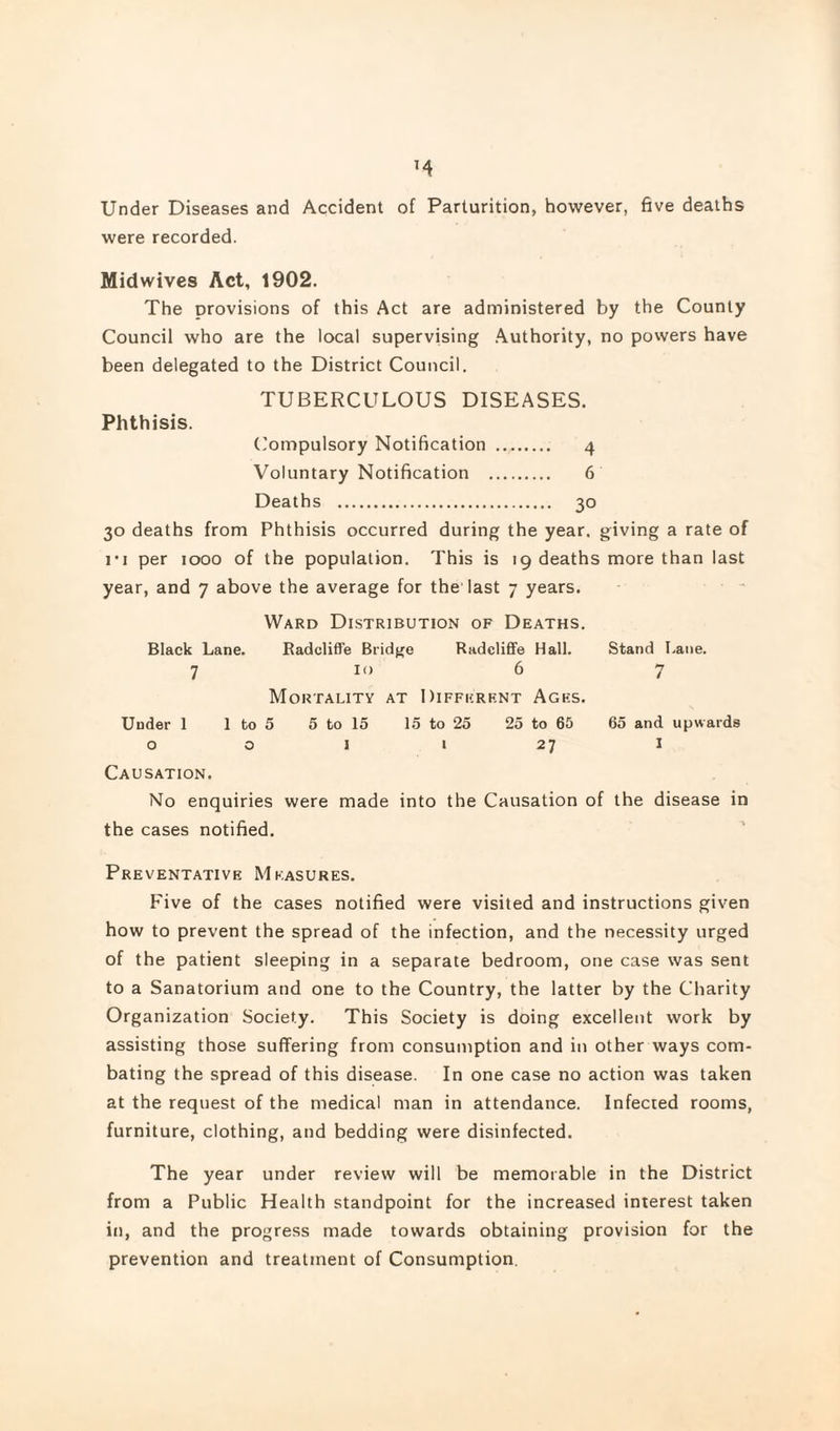 Under Diseases and Accident of Parturition, however, five deaths were recorded. Midwives Act, 1902. The provisions of this Act are administered by the County Council who are the local supervising Authority, no powers have been delegated to the District Council. TUBERCULOUS DISEASES. Phthisis. ('ompulsory Notification . 4 Voluntary Notification . 6 Deaths . 30 30 deaths from Phthisis occurred during the year, giving a rate of n per 1000 of the population. This is 19 deaths more than last year, and 7 above the average for the last 7 years. Ward Distribution of Deaths. Black Lane. Eadcliffe Bridge Radcliffe Hall. Stand Lane. 7 lo 6 7 Mortality at Different Ages. Under 1 1 to 5 5 to 15 15 to 25 25 to 65 65 and upwards o o I I 27 I Causation. No enquiries were made into the Causation of the disease in the cases notified. Preventative Measures. Five of the cases notified were visited and instructions given how to prevent the spread of the infection, and the necessity urged of the patient sleeping in a separate bedroom, one case was sent to a Sanatorium and one to the Country, the latter by the Charity Organization Society. This Society is doing excellent work by assisting those suffering from consumption and in other ways com¬ bating the spread of this disease. In one case no action was taken at the request of the medical man in attendance. Infected rooms, furniture, clothing, and bedding were disinfected. The year under review will be memorable in the District from a Public Health standpoint for the increased interest taken in, and the progress made towards obtaining provision for the prevention and treatment of Consumption,
