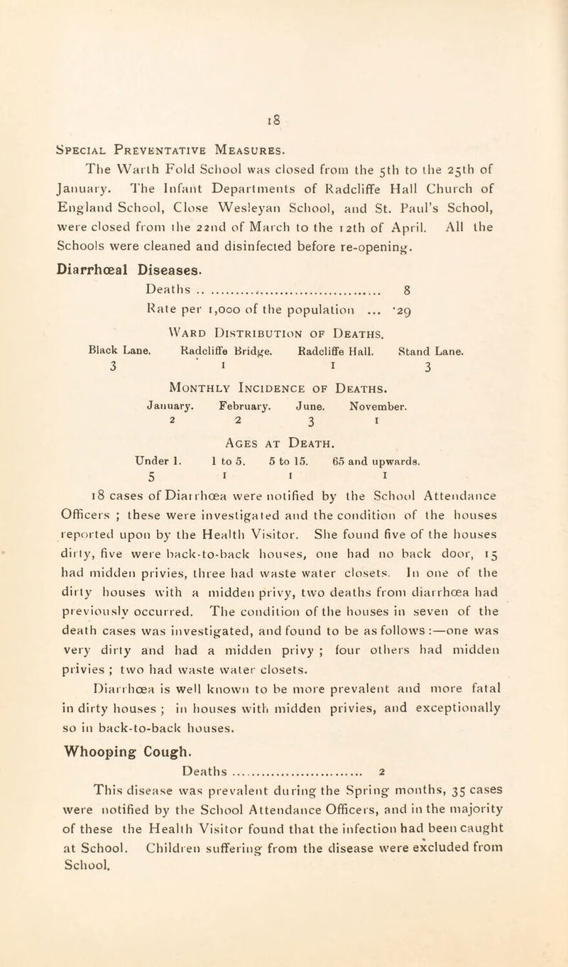 Special Preventative Measures. The VVarlh Fold School was closed from the 5th to the 25th of January. The Infant Departments of Radcliflfe Hall Church of England School, Close Wesleyan School, and St. Paul’s School, were dosed from ihe 22nd of March to the 12th of April. All the Schools were cleaned and disinfected before re-opening. Diarrhceal Diseases. Deaths . 8 Rate per r,ooo of the population ... *29 Ward Distribution of Deaths. Black Lane. Radclifife Bridge. KadclifiFe Hall. Stand Lane. 3 ' I I 3 Monthly Incidence of Deaths. January. February. June. November. 22 31 Ages at Death. Under 1. 1 to 5. 5 to 15. 65 and upwards. 5 » I I 18 cases of Dial rhoea were notified by the School Attendance Officers ; these were investigated and the condition of the houses reported upon by the Health Visitor. She found five of the houses dirty, five were back-to-back houses, one had no hack door, 15 had midden privies, three had waste water closets. In one of the dirty houses with a midden privy, two deaths from diarrhcea had previously occurred. The condition of the houses in seven of the death cases was investigated, and found to be as follows :—one was very dirty and had a midden privy ; four others had midden privies ; two had waste water closets. Dianhoea is well knowni to be more prevalent and more fatal in dirty houses ; in houses with midden privies, and exceptionally so in back-to-back houses. Whooping Cough. Deaths . 2 This disease was prevalent during the Spring months, 35 cases were notified by the School Attendance Officers, and in the majority of these the Health Visitor found that the infection had been caught * at School. Children suffering from the disease were excluded from School.
