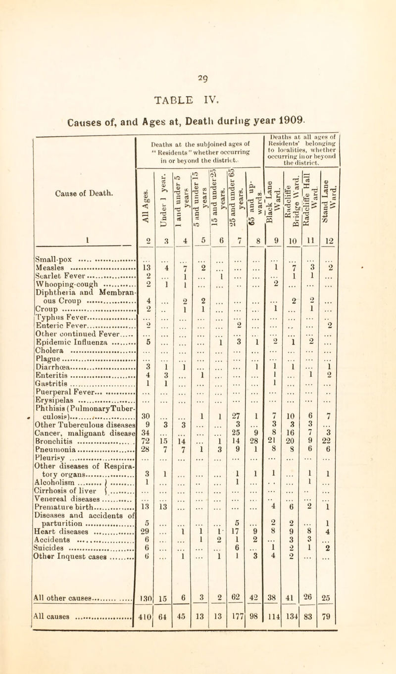 TABLE IV. Causes of, and Ages at, Deatli during year 1909. Cause of Death. 1 Deaths at the subjoined ages of “ Kesidents ” whether occurring in or beyond the district. Deatiis at all ages of liesidents’ helotiging to localities, whether occurring inor beyond the ilistrict. All Ages. c. >> .a D 3 1 and under 5 ** years 5 and under 15 years 15 and under25 ^ years. 25 and under 65. years. | iu CO 2 8 Black Lane » Ward. a 10 1 ^ :r . 1 -TJ is el X 11 rt'd J 5 2^ tS 12 Small-pox . Measles . 13 4 7 2 • • • i 7 3 2 2 1 1 1 1 Whooping-cough . 2 i 1 2 • • . Diphtheiia and Membran- ous Croup . 4 2 2 ... ... ... 2 2 Croup . 2 1 1 ... ... 1 1 Typhus Fever. • • • ... Enteric Fever. 2 2 ... 2 Other continued Fever. ... Epidemic Influenza . 5 . . . 1 3 1 2 i 2 ... Plague. 3 1 1 I 1 1 1 Enteritis. 4 3 1 1 1 2 Gastritis. 1 1 . , 1 ... Puerperal Fever. . . ... Erysipelas . ... ... ... Phthisis (PiilmonaryTuber- culosis)... 30 1 1 27 1 7 10 6 7 Other Tuberculous diseases 9 3 3 3 3 .3 3 Cancer, malignant disease 34 ... 25 9 8 16 7 3 Bronchitis . 72 i.5 14 i 14 28 21 20 9 22 Pneumonia. 28 7 7 1 3 9 1 8 8 6 6 Flftiinfsy ... . . Other diseases of Respira- tory organs. 3 1 ... ... ... 1 1 1 1 1 Alcoholism. ) . 1 1 . . 1 Cirrhosis of liver j . . . . . . ... Venereal diseases. . . . Premature birth. i.3 13 4 • ♦ 4 6 2 1 Diseases and accidents of parturition. 5 ... . . . ... 5 2 2 1 Heart diseases . 29 . . . 1 1 1 17 9 8 9 8 4 Accidents . 6 1 2 1 2 3 3 Suicides . G ... . . . 6 i 2 1 2 Other Inquest cases. G 1 1 1 3 4 2 ... All other causes. 1.30 15 6 3 2 62 42 38 41 26 25 All causes . 410 64 45 13 13 177 98 114 134 83 79