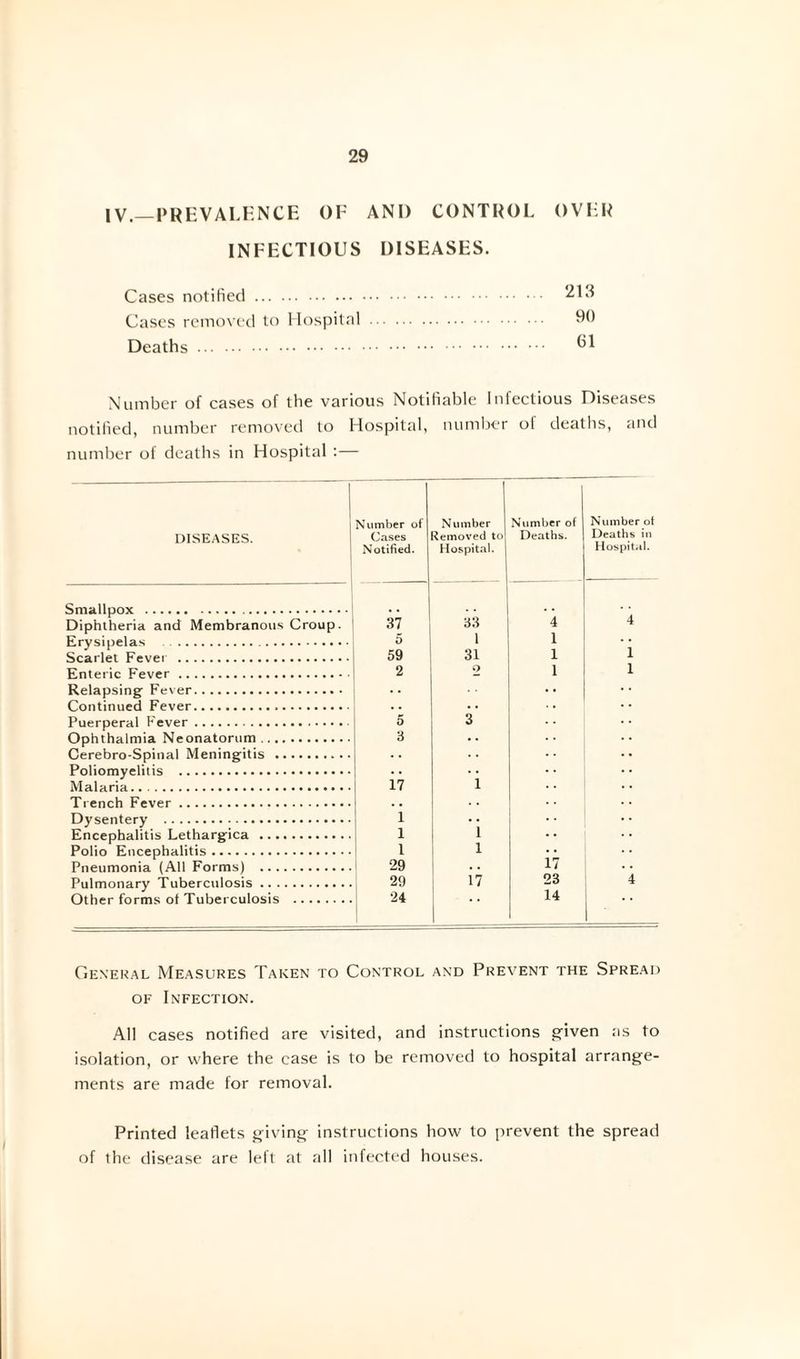 IV.—PREVALENCE OF AND CONTROL OVER INFECTIOUS DISEASES. Cases notified. 213 Cases removed to Hospital. 90 Deaths. ®1 Number of cases of the various Notifiable Infectious Diseases notified, number removed to Hospital, number ol deaths, and number of deaths in Hospital :— DISEASES. Smallpox . Diphtheria and Membranous Croup. Erysipelas . Scarlet Fever . Enteric Fever. Relapsing Fever. Continued Fever... Puerperal Fever . Ophthalmia Neonatorum. Cerebro-Spinal Meningitis . Poliomyelitis . Malaria. Trench Fever . Dysentery . Encephalitis Lethargica . Polio Encephalitis. Pneumonia (All Forms) . Pulmonary Tuberculosis. Other forms of Tuberculosis . fumber of Cases Notified. Number Removed to Hospital. Number ol Deaths. Number ot Deaths in Hospital. 37 33 4 4 5 1 1 59 31 1 1 2 2 1 1 5 3 3 * * 17 1 i l i i l . . 29 . . 17 29 17 23 4 24 . . 14 . . General Measures Taken to Control and Prevent the Spread of Infection. All cases notified are visited, and instructions given as to isolation, or where the case is to be removed to hospital arrange¬ ments are made for removal. Printed leaflets giving instructions how to prevent the spread of the disease are left at all infected houses.