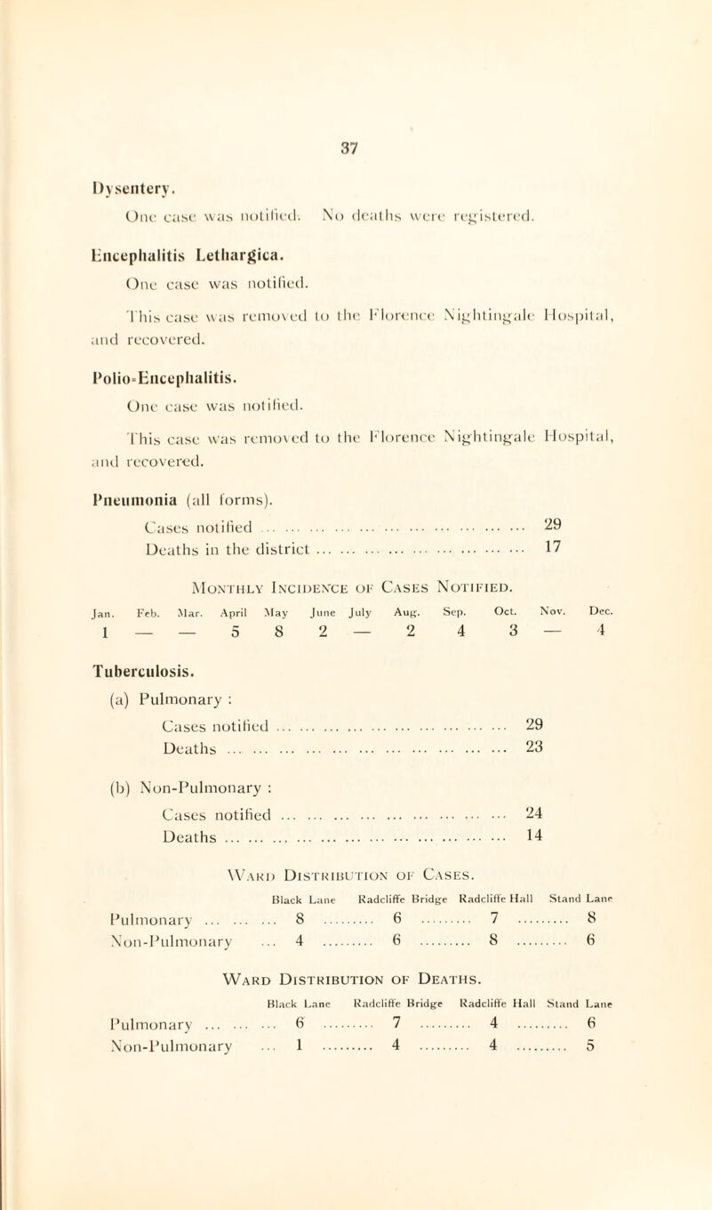 Dysentery. One case was notified-. No deaths were registered. Encephalitis Letliargica. One case was notified. This case was removed to the Florence Nightingale Hospital, and recovered. Polioencephalitis. One case was notified. T his case was removed to the Florence Nightingale Hospital, and recovered. Pneumonia (all forms). Cases notified. 29 Deaths in the district. 17 Monthly Incidence of Cases Notified. Jan. Feb. Mar. April May June July Aug. Sep. Oct. Nov. Dec. I — — 582 — 2 4 3— 4 Tuberculosis. (a) Pulmonary : Cases notified. 29 Deaths . 23 (b) Non-Pulmonary : Cases notified . 24 Deaths. 14 Ward Distribution of Cases. Black Lane Radcliffe Bridge Radcliffe Hall Stand Lane Pulmonary . 8 6 7 8 Non-Pulmonary ... 4 6 8 6 Ward Distribution of Deaths. Black Lane Radcliffe Bridge Radcliffe Hall Stand Lane Pulmonary . 6 7 4 6 Non-Pulmonary 1 4 4 5