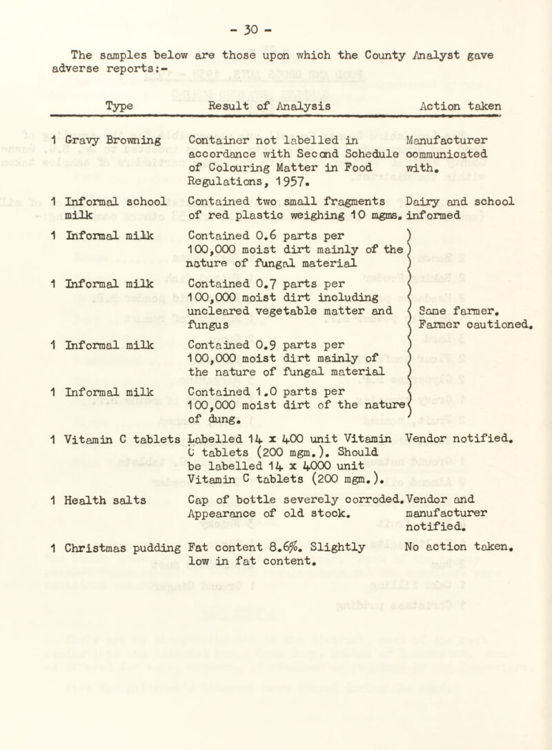 The samples below are those upon which the County /jialyst gave adverse reports Type Result of Analysis Action taken 1 G-ravy Browning 1 Informal school milk 1 Informal milk 1 Informal milk 1 Informal milk 1 Informal milk Container not labelled in Manufacturer accordance with Second Schedule communicated of Colouring Matter in Food with. Regulations, 1957» Contained two small fragments Dairy and school of red plastic weighing 10 mgras, informed Contained 0,6 parts per ) 100,000 moist dirt mainly of the) nature of fungal material ) Contained 0,7 parts per ( 100,000 moist dirt including < uncleared vegetable matter and < Same farmer, fungus i Farmer cautioned. Contained 0,9 parts per ) 100,000 moist dirt mainly of ) the nature of fungal material ) Contained 1,0 parts per < 100,000 moist dirt of the natures of dung, ' 1 Vitamin C tablets Labelled 12f x 400 unit Vitamin Vendor notified, C; tablets (200 mgm,). Should be labelled 14 x 1^.000 unit Vitamin C tablets (200 mgm,). 1 Health salts Cap of bottle severely corroded,Vendor and Appearance of old stock, manufacturer notified. 1 Christmas pudding Fat content 8,6^, Slightly low in fat content. No action taken.