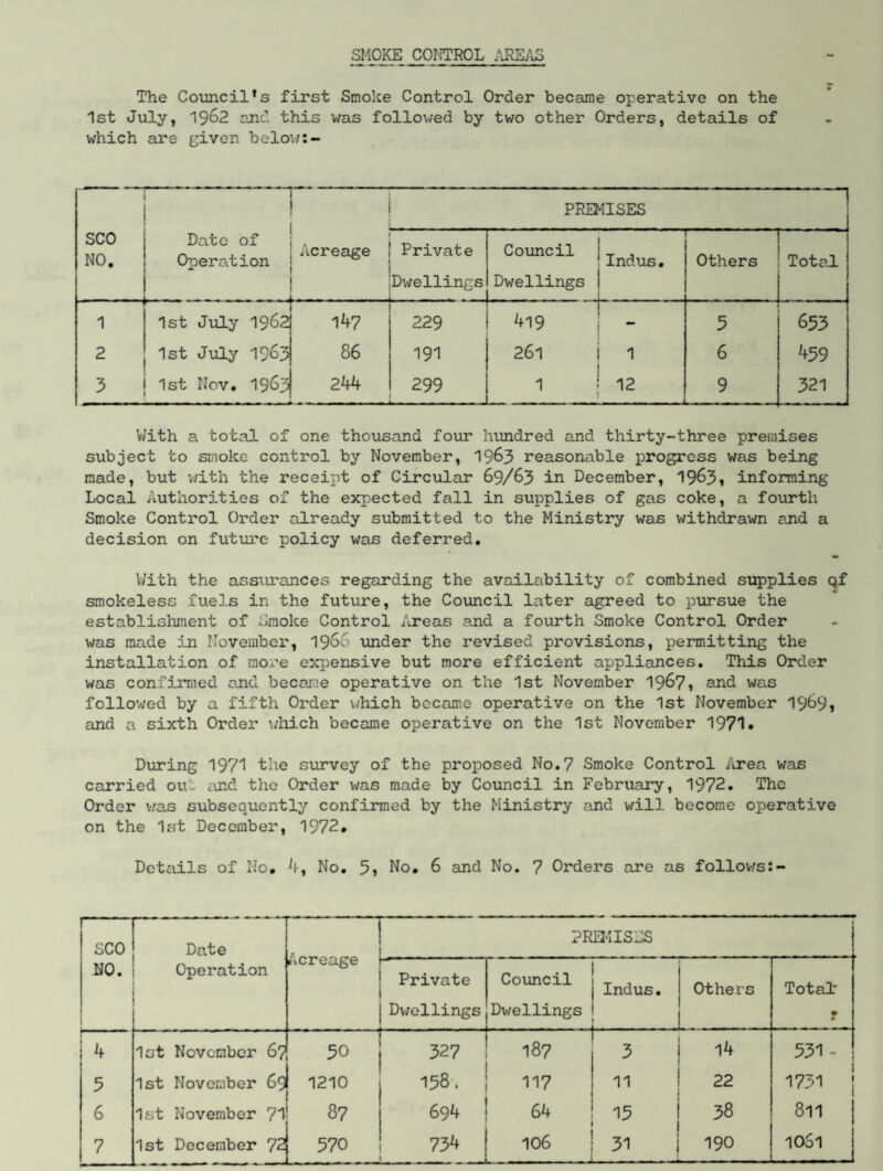SMOKE CONTROL AREAS The Council’s first Smoke Control Order became operative on the 1st July, 1962 and this was followed by two other Orders, details of which are given below:- SCO NO. — ! PRINISES Date of Operation Acreage Private Dwellings Council Dwel lings 1 Indus. Others Total 1 1st July 1962 147 229 419 1 i - 5 653 2 1st July 1963 86 191 261 i 1 1 6 439 3 1st Nov. 1963 244 299 1 ! 12 4 9 321 With a total of one thousand four hundred and thirty-three premises subject to smoke control by November, 1963 reasonable progress was being made, but with the receipt of Circular 69/63 in December, 1963» informing Local Authorities of the expected fall in supplies of gas coke, a fourth Smoke Control Order already submitted to the Ministry was withdrawn and a decision on future policy was deferred. V/ith the assurances regarding the availability of combined supplies Qf c smokeless fuels in the future, the Council later agreed to pursue the establishment of Smoke Control Areas and a fourth Smoke Control Order was made in November, i960 under the revised provisions, permitting the installation of more expensive but more efficient appliances. This Order was confirmed and became operative on the 1st November 1967, and was followed by a fifth Order which became operative on the 1st November 1969? and a sixth Order which became operative on the 1st November 1971* During 1971 the survey of the proposed No.7 Smoke Control Area was carried ou',. and the Order was made by Council in February, 1972. The Order was subsequently confirmed by the Ministry and will become operative on the 1st December, 1972. Details of No, 4, No. 5» No. 6 and No. 7 Orders are as follows:- SCO NO. Date ■ Operation Acreage PREMISES Private Dwellings Council Dwellings Indus. Others Total' • •> (■ 1 4 1st November 67 50 327 00 0 2 14 531- 3 1st November 69 1210 158. 117 11 22 1731 6 1st November 71 87 694 64 13 38 811 _