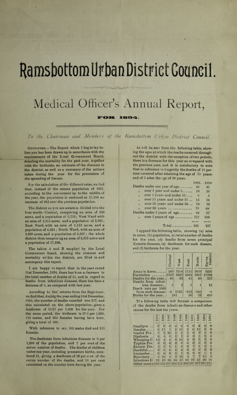 Ramsbottom Urban District Council. Medical Officer’s Annual Report, 1804. To the C'/uiiniian and Members oj the Ramsboltem L'rlriu Hi si riel Council. Gentlemen, —The Report which I beg to lay be¬ fore you has been drawn up in accordance with the requirements of the Local Government Board, detailing the mortality for the past year, trgether with the birthrate, an estimate of the diseases in the district, as well as a summary of the actions taken during the year for the prevention cf the spreading of disease. For the calculation of the different rates, we find that, instead of the census population of 1891, according to the assessment up to the middle of the year, the population is reckoned at 17,238 au increase of 493 ove- the previous population. The district as you are aware is divided into the four wards—Central, comprising an area of 200 acres, and a population of 5,752; West Ward with an area of 2,314 acres, and a population of 3,855; East Ward, with an area of 1,112 acres, and a population of 4,354 ; North Ward, with an area of 2,609 acres, and a population of 3,267 ; the whole district thus compris ngan area of 6,295 acres and a population of 17,238. The tables A and B supplied by the Local Government Board, showing the sicEness and mortality within the district, are fil'ed in and accompany this report. I am happy to report that in the year ended 31st December, 1894, there has b:en a decrease in the total number of deaths of 14, and in regard to deaths from infectious diseases, there has been a decrease of 4, as compared with last year. According to the* returns from the Registrars, we find that, durifig the year ending 31st December, 1894, the number of deaths recorded was 227, and this calculated on the above population, gives a dcathrate of 13-17 per 1,000 for the year. For the same period, the birthrate is 27*3 per 1,000, 195 males, aDd 214 females having been born, giving a total of 409. With reference to sex, 102 males died and 125 females. The deathrate from infectious diseases is -9 per 1,000 of the population, and 7 per cent of the entire number of deaths. The deaths of children under one year, including premature births, num¬ bered 41, giving a deathrate of 18 per c> nt of iho entire number of the deaths, and 10 per cent calculated on the number born during the year. As will be seen from the following table, show¬ ing the ages at which the deaths occurred through¬ out the district with the exception of two periods, there is a decrease for this year as compared with the previous year, and it is satisfactory to note that in reference to longevity the deaths of 15 per¬ sons occurred after attaining the age of 75 years- and of 5 alter the f ge of 80 years. 1893. 1894- Deaths under one year of age. 46 41 „ over 1 year and under 5. 18 26 „ over 5 years and under 15.... 6 6 „ over 15 years and under 25 ..14 16 ,, over 25 years and under 60 .. 78 70 „ over 60 years . 79 68 Deaths under 5 years of age. 64 67 „ over 5 years of age. 177 160 Total. 241 227 I append the following table, showing (a) area in acres, (b) population, (c) total number of deaths for the year, fd) deaths from seven principal Zymotic diseases, (e) deathrate for such disease, and (f) birthrate for the year. — f a £ r. -*-> O ® 'u lx -*-» 8 S CO C3 u o a q W o s W S3 Areas in Acres. 260 2314 1112 2609 6295 Population . 5752 3855 4364 3267 17238 Deaths for the year.. 8-11 52 42 49 2*27 Deaths from infect ious diseases.. 8 2 2 4 16 Death rate per 1000 from such diseases •4 1125 •112 •225 •9 Births for the year.. 281 96 59 409 Ti e following table will furnish a comparison of the deaths from infectious diseases and other causes for the last ten years. rt I- X) X CO , GO X X C: X o cr. | 1891 a Cf3~ O C: f-x - rX i—t l-X rH rH Smallpox .. 0 o| 0 0 0 0 0 0 0 0 Measles .... 0 17 1 2 19 2 C 12 0 0 Ncarlet Fev. 5 5 10 5 2 5 6 9 1 0 Diptheria .. 0 4 0 2 2 3 3 1 2 5 Whooping C. 14 4 6 0 13 4 0 5 2 6 Typhus Fev. 0 0 0 0 0 0 0 0 0 0 Enteric Fev. 2 3 3 1 0 0 7 1 3 1 Doubtful. 0 0 0 0 0 0 0 0 0 0 krysipelas .. 0 0 0 0 1 0 0 0 1 1 Dysentery .. 3 16 6 2 10 3 7 7 11 3 Infectious D 24 49 36 10 47 22 29 35 20 16 Other cause8,2581252 297 304 251 266 297 257 221 211