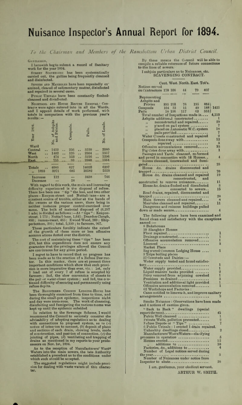 Nuisance Inspector’s Annual Report for 1894. Co the Chairman and Members of the Gk.ntli.men', I herewith beg to submit a record of Sanitary work for the year 1894. Street Scavenging has been systematically carried out, the gullies being frequently cleansed and disinfected. Sewers and Manholes have been repeatedly ex' amined, cleared of sedimentary matter, disinfected and repaired in several cases. Public Urinals have been constantly flushed- cleansed and disinfected. Nightsoil and House Refuse Removal: Con- tracs were again entered into in all the Wards, and I append details of work performed, wiih totals in comparison with the previous year’s results; — a> 41 '3,g * ro a> ns s 'a > O O H < 'u O4 U OQ ° T3 03 03 <D rS to •M O tH , □ O eS u 6 £ Ward Central 1452 . . 256 .. 3520 .. 2080 West 1402 . . 125 .. 2304 .. 1357 North 474 . . 153 .. 5216 .. 1296 East. ... 135.^ 93 ., 2980 ... 1564 Totals 4083 627 14020 6297 „ 1893 3971 685 10582 5553 Increase 112 — 3438 744 Decrease — 58 — — With regard to this work, the main and increasing difficulty experienced is the disposal of refuse. There h«s been one “ tip ’’ the less, and two other places-Kenyon-street and Nuttall-lane— are a constant source of trouble, either at the hands of the owners or the various users, there being in neither instance proper control exercised over same. The bulk of matsrial disposed of (6,297 1 ads) is divided as follows :—At •* tips ” : Kenyon- street, 1 772 ; Nutta'l-lane, 1,641; Dearden Clough, 890; Summerseat, 465: Ewood Wood, 269 ; Ship- perbottom, 293 ; total, 5,330 ; to farmers, 967. These particulars forcibly indicate the extent of the growth of these more or less offensive accumu ations dotted over the district. The cost of maintaining these “ tips ” has been £84, but this expenditure does not ensure any guarantee that the privileges allowed the Council are coniinuous for any given period. I regret to have to record that no progress has been made as to the erection cf a Refuse Destruc¬ tor. In this matter, there are at present three important conditions which show that such provi¬ sion is more imperative than ever, viz.: 1st, only 1 load out of every 7 of refuse is accepted by farmers; 2nd, the slow conversion of closets to the pail or water-closet, system ; and 3rd, tne con¬ tinued difficulty of securing and permanently using refuse depots. The Registered Common Lodging-House has been thoroughly examined from time to time, and during the small-pox epidemic, inspections nielit and day were numerous. The work of cleansing, disinfecting and fumigating the various rooms was kept up until the epidemic subsided. In relation to the Sewerage Scheme, I would recommend the Council to seriously consider the advisability of adopting regulations as to dealing with connections to proposed system, as to («) notice of inten'ion to connect, (b) deposit of plans and sections of each drain, showing levels, mode of construction, and position of connection, (c) the jointing of pipes, (d) ventilating and trapping of drains as mentioned in my reports to your prede¬ cessors on Nov. 1st, 1894. As to the reception of Manufacturers’ Waste Waters into the main sewers, the late Authority established a precedent as to the conditions under which such should be accepted. The suggested regulations might include provi¬ sion for dealing with waste waters of this charac¬ ter. Ramsbotlom L Trban District Council. By these means the Council will be able to compile a reliable retereuce of future connections to the lines of sewers. I subjoin particulars as to Nuisances, etc. SCAVENGING CONTRACT. Cent. West. North. East. Tot’s. Notices seived on Contractors 178 106 44 79 407 Representing Ashpits and 8841 Privies 395 218 76 195 Cesspools 104 33 11 40 188f 1425 Pails 18 156 117 62 353 j Total number of Inspections made is..., 4,153 Ashpits additiom.1 constructed. 1 „ reconstructed and repaired. 29 ,, p’aced on pail system. 7 ,, placed on Automatic W.C. system 18 „ pails prov’ded. 7 Water Closets constructed and repaired 2 Cesspools done a way with. 12 ,, repaired . 3 Offensive accumulations removed. 23 Pig Cotes done away with. 1 Passages and Yards cleansed, re-formed and paved in connection with 18 Houses.. 4 Rooms cleansed, iimewashed and fumi¬ gated . 25 House &c. drains disconnected and trapped. 70 House etc. drains cleansed and repaired 19 ,, reconstructed, and constructed to remove nuisances. 11 House &c. drains flushed and disenfected 3 ,, connected to sewers.. 15 Road drains, repaired, disconnected and trapped. 28 Main Sewers cleansed and repaired.... 8 Manholes cleansed and repaired. 11 Dangerous and ruinous buildings pulled down or made secure. 4 The following places have been examined and found clean and satisfactory with the exceptions named : — 8 Bakehouses 10 Slaughter nouses Floor repaired. 1 Drainage constructed... I Offensive accumulation removed. 1 Licensed . 3 Market Place Reg siered Common Lodging House .... 1 3 Tripe boiling places 57 Cowsheds and Dairies :— Water supply tested and found satisfac¬ tory . 1 Water supply provided. 1 Liquid manure tanks provided . 2 l’rivy removed from adjoining cowshed 1 Premises re-drained. 3 Ventilation and additional light provided 1 Offensive accumulation removed. 1 62 Workshops and Factories : Oases notified to limewa-h, and improve sanitary arrangements . 9 Smoke Nuisance : Observations have teen made and 4 notices of caution given. “ Back to Back ” dwellings (special report thrreon). 45 Public Well cleansed . I Private Wells, pollution prevented. 2 Fefuse Depots or “ Tips ” . 7 6 Public Urinals : 1 erected 1 drain repaired. Unhealthy dwellings closed. 2 Manufacturers’WasieWaters—clarifying processes in operation . 5 Houses erected. 15 „ additions to . 10 Factories, &c., additions to. 4 Number of Legal notices served during the year. 3 Number of Nuisances under notice from Inspector to abate. 20 I am, gentlemen, your obedient servant, ARTHUR W. SMITH.