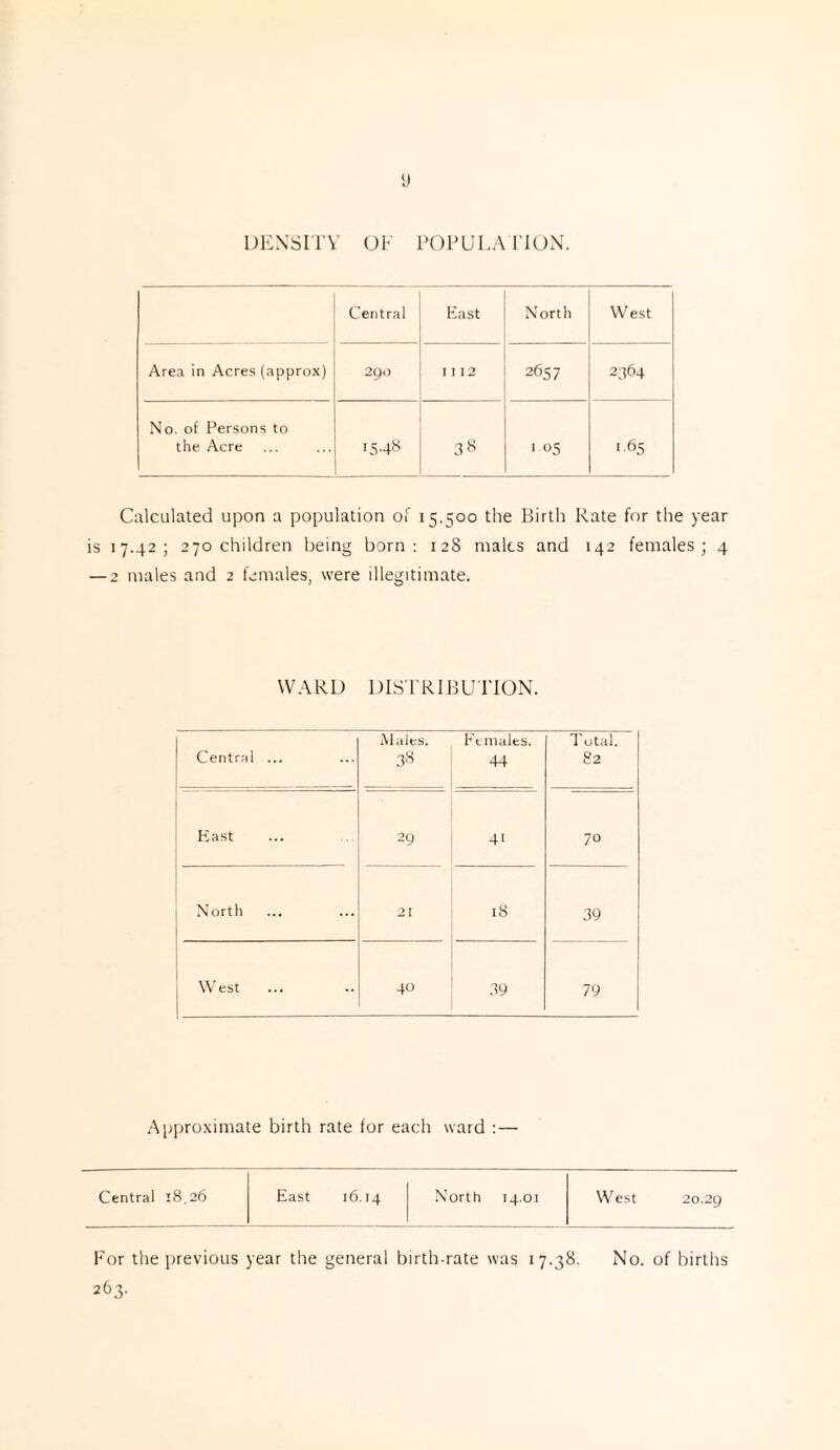 y DENSITY OE POPULATION. Central East North West Area in Acres (approx) 290 I I 12 2657 2364 No. of Persons to the Acre 1548 38 ' °5 1.65 Calculated upon a population of 15.500 the Birth Rate for the year is 17.42; 270 children being born: 128 males and 142 females; 4 — 2 males and 2 females, were illegitimate. WARD DISTRIBUTION. Central . Males. 38 Females. 44 Total. 82 East •• 29 4i 70 North •• ... 2 I 18 39 West •• •• 40 39 79 Approximate birth rate for each ward Central 18.26 East 16.14 North 14.01 West 20.29 For the previous year the general birth-rate was 17.38. No. of births 263.