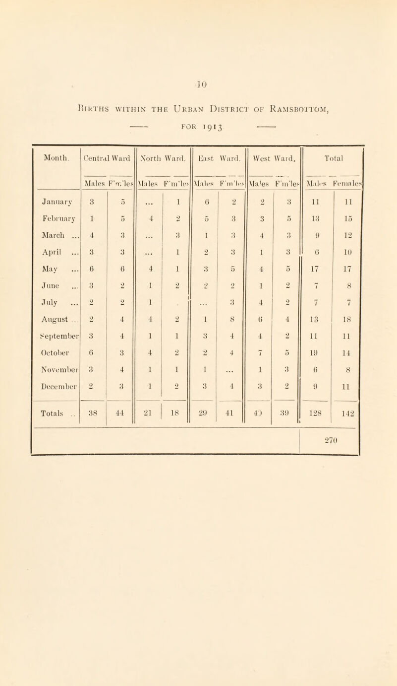 BlkTHS WITHIN THE URBAN DISTRICT OF RaMSBOTTOM, - FOR 1913 - Month. Central Ward North Ward. Fast Ward. West Ward. Total Males F'n.'les Males F'm'lo Males F'm’les Ma'es F'm'les Males Females January 3 5 1 (i 2 2 3 11 11 February 1 5 4 2 5 3 3 5 13 15 March ... 4 3 3 1 3 4 3 9 12 April ... 3 3 1 9 3 1 3 6 10 May 6 6 4 1 3 5 4 5 17 17 June 3 2 1 2 2 2 1 2 7 8 July 2 2 1 1 3 4 2 7 7 August . 4 4 2 1 8 (5 4 13 18 September 3 4 1 1 a 4 4 2 11 11 October 6 3 4 2 2 4 7 5 19 14 November 3 4 1 1 1 1 3 6 8 December 2 3 1 2 3 4 3 2 9 11 Totals 38 44 21 18 29 41 4» 39 128 142 270