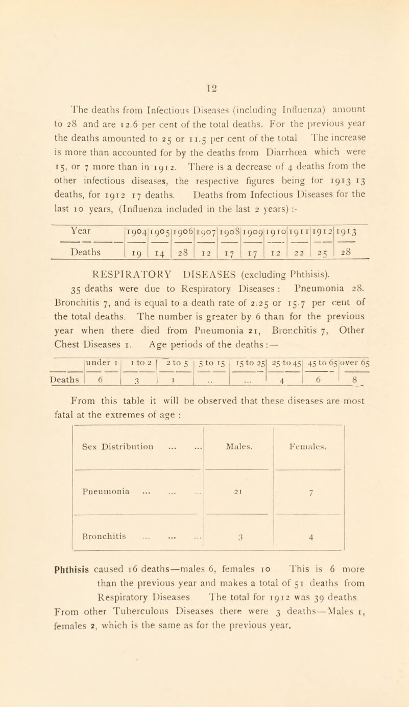 The deaths from Infectious Diseases (including Influenza) amount to 28 and are 12.6 per cent of the total deaths. For the previous year the deaths amounted to 25 or 11.5 per cent of the total The increase is more than accounted for by the deaths from Diarrhoea which were 15, or 7 more than in 1912. There is a decrease of 4 deaths from the other infectious diseases, the respective figures being for 1913 T3 deaths, for 1912 17 deaths. Deaths from Infectious Diseases for the last 10 years, (Influenza included in the last 2 years) Year I9°4 i9°5 1906 xg°7 190S i9°9 1910 1911 1912 r9T3 Deaths T9 14 28 12 17 r7 12 22 25 28 RESPIRA TORY DISEASES (excluding Phthisis). 35 deaths were due to Respiratory Diseases : Pneumonia 28. Bronchitis 7, and is equal to a death rate of 2.25 or 15.7 per cent of the total deaths. The number is greater by 6 than for the previous year when there died from Pneumonia 21, Bronchitis 7, Other Chest Diseases 1. Age periods of the deaths: — under 1; 1 to 2 2 to 5 5 to 15 15 t0 25 25 to 45 45 to 65|over 65 Deaths 6 3 1 4I68 From this table it will he observed that these diseases are most fatal at the extremes of age : Sex Distribution Males. Females. Pneumonia 2 I 7 Bronchitis . 3 4 Phthisis caused 16 deaths—males 6, females to This is 6 more than the previous year and makes a total of 51 deaths from Respiratory Diseases 'The total for 1912 was 39 deaths From other Tuberculous Diseases there were 3 deaths—Males i, females 2, which is the same as for the previous year.