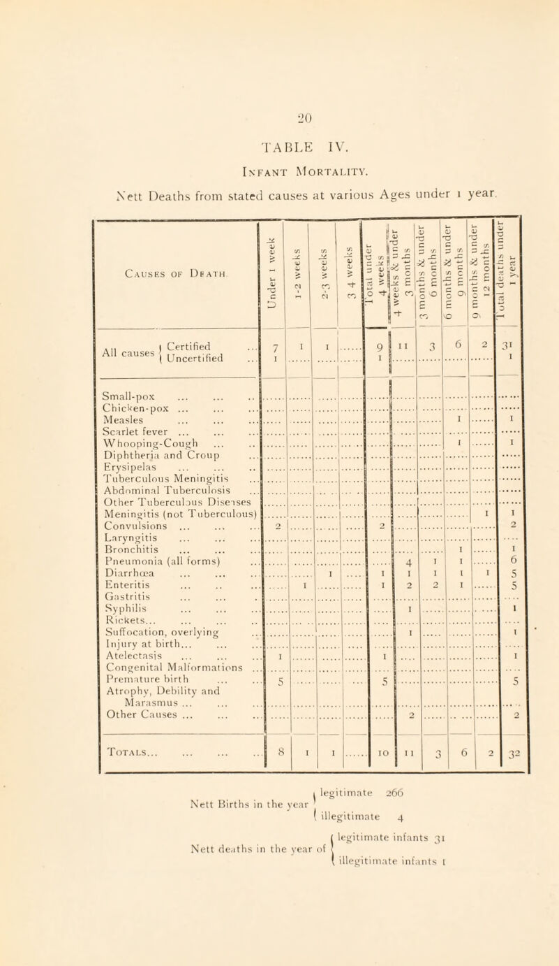 TABLE IV. Infant Mortality. Nett Deaths from stated causes at various Ages under 1 year. Causes of Death Under 1 week — C/5 -C > n V) OJ Qj 1 cr, > 3 4 weeks Total under 4 weeks 4 weeks under 3 months 3 months & under 6 months b months & under 9 months <V E ^ c |1 c « 4j 0 /> u — ct ti aj v ^ 0 . ,, t Certified All causes | Uncertified 7 1 I 1 1 .1 11 3 6 2 31  ” j 1 I 1 I I Erysipelas Tuberculous Meningitis Other Tuberculous Diseases Meningitis (not Tuberculous) Convulsions . 1 2 2 2 . Bronchitis 1 I l I 6 5 5 Pneumonia (all forms) 4 1 2 1 2 Diarrhoea 1 .... I I 1 Enteritis Gastritis Syphilis I . . 1 1 Rickets... . Suffocation, overlying 1 ' . I Injury at birth... . Atelectasis Congenital Malformations 1 1 1 Premature birth Atrophy, Debility and Marasmus ... 5 5 5 Other Causes ... 0 , O Totals... 8 I ' 10 11 3 6 2 32 i legitimate 266 Nett Births in the year ( illegitimate 4 1 legitimate infants 31 illegitimate infants t