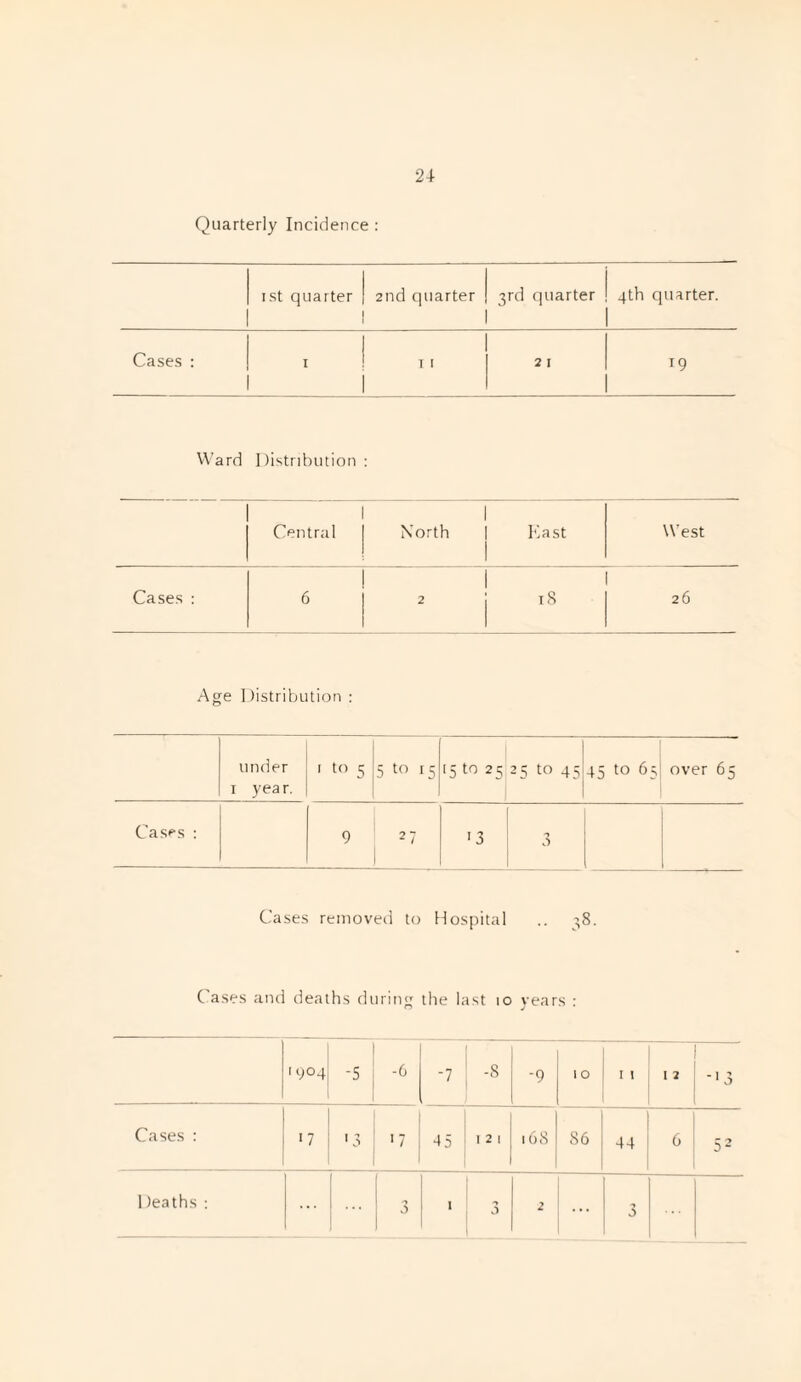 Quarterly Incidence : 1st quarter 2nd quarter 3rd quarter 4th quarter. Cases : 1 11 2 1 19 Ward Distribution : Central 1 North | 1 least West Cases : 6 1 2 18 26 Age Distribution : under 1 year. 1 to 5 5 to 15 15 to 25 25 to 45 45 to 65 over 65 Cases : 9 27 I ■3 3 1 Cases removed to Hospital .. 38. Cases and deaths during the last 10 years : 1904 -5 -6 -7 j -s -9 10 1 1 1 2 -'3 Cases : '7 >3 *7 45 ! 121 168 86 44 6 52 Deaths : ... >> 1 3 2 0