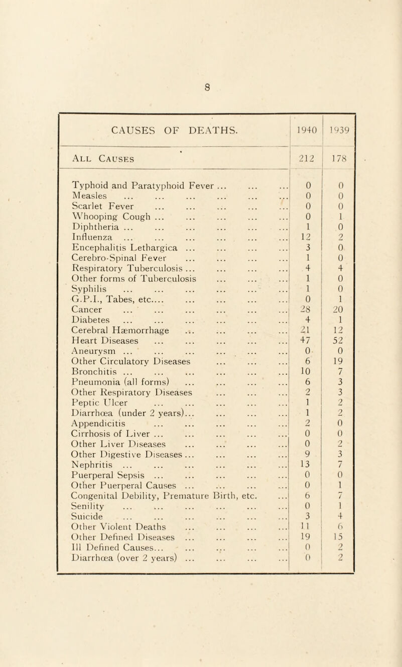 CAUSES OF DEATHS. 1940 1939 All Causes 212 178 Typhoid and Paratyphoid Fever ... 0 0 Measles 0 0 Scarlet Fever 0 0 Whooping Cough ... 0 1 Diphtheria ... 1 0 Influenza 12 2 Encephalitis Lethargica ... 3 0 Cerebro-Spinal Fever 1 0 Respiratory Tuberculosis ... 4 4 Other forms of Tuberculosis 1 0 Syphilis 1 0 G.P.I., Tabes, etc.... 0 1 Cancer 28 20 Diabetes 4 1 Cerebral Haemorrhage 21 12 Heart Diseases 47 52 Aneurysm ... 0 0 Other Circulatory Diseases 6 19 Bronchitis ... 10 7 Pneumonia (all forms) 6 3 Other Respiratory Diseases 2 3 Peptic Ulcer 1 2 Diarrhoea (under 2 years)... 1 2 Appendicitis 2 0 Cirrhosis of Liver ... 0 0 Other Liver Diseases 0 2 Other Digestive Diseases... 9 3 Nephritis 13 7 Puerperal Sepsis ... 0 0 Other Puerperal Causes ... 0 1 Congenital Debility, Premature Birth, etc. 6 7 Senility 0 i Suicide 3 4 Other Violent Deaths 11 6 Other Defined Diseases 19 15 Ill Defined Causes... 0 2 Diarrhoea (over 2 years) ... 0 2