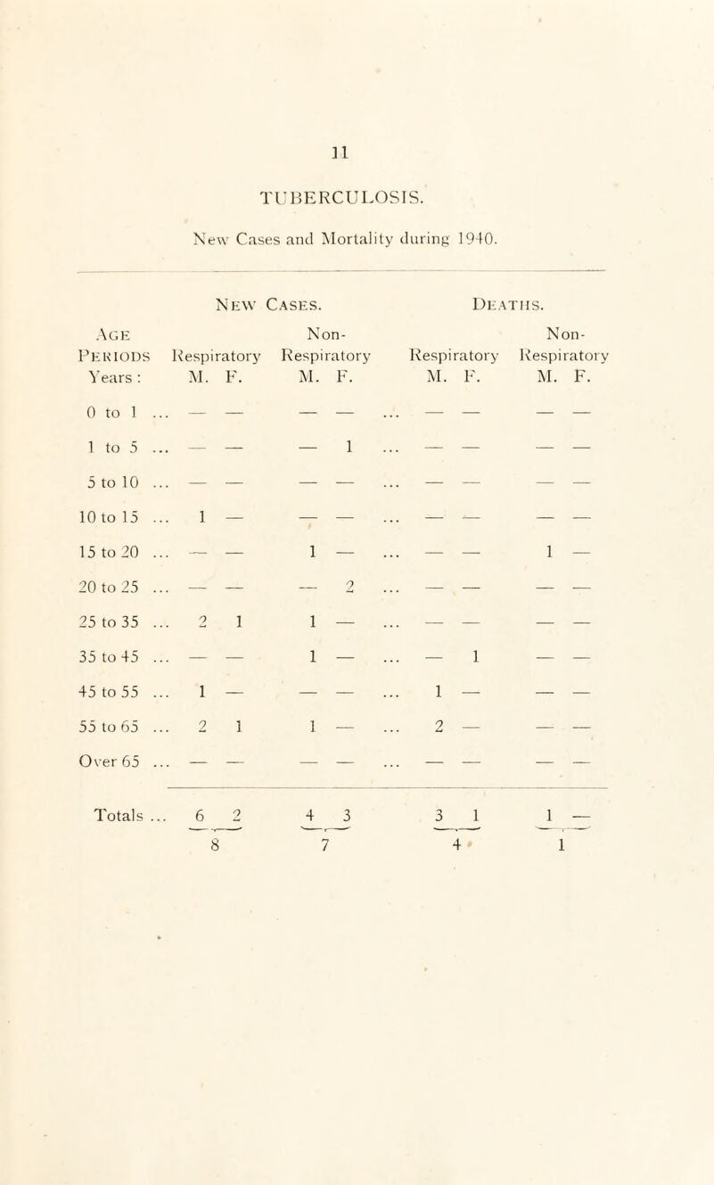 TUBERCULOSIS. New Cases and Mortality during 1940. N E\V Cases. De ATHS. Age Non- Non- Periods Respiratory Respiratory Respiratory Respirator Years : M. F. M. F. M. F. M. F. 0 to 1 ... — — — — — — — — 1 to 5 ... — — — 1 — — — — 5 to 10 ... — — — — — — — — 10 to 15 ... 1 — — — — — — — 15 to 20 ... — — 1 — — — 1 — 20 to 25 ... — — _ 9 — — — — 25 to 35 ... 2 1 l — . — — — — 35 to 45 ... — — l — — 1 — — 45 to 55 ... 1 — — — 1 — — — 55 to 65 ... 2 1 i — 2 — — — Over 65 ... — — — — — — — — Totals ... 6 2 4 3 3 1 1 — 8 7 4 » 1