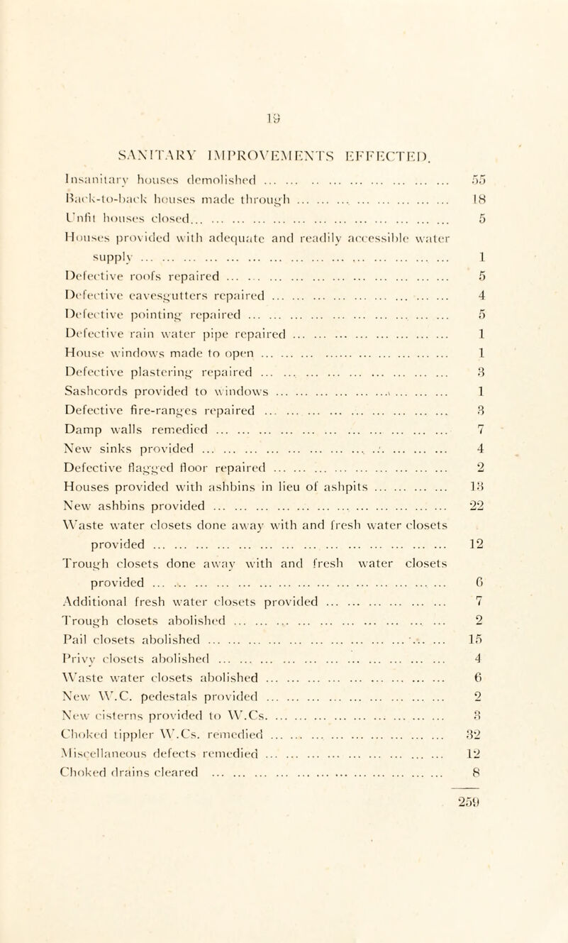 SANITARY IMPROVEMENTS EFFECTED. Insanitary houses demolished . Back-to-back houses made through . . Unfit houses closed. Houses provided with adequate and readily accessible water supply. Defective roofs repaired ... .. Defective eavesgutters repaired . Defective pointing repaired. Defective rain water pipe repaired. House windows made to open. Defective plastering repaired . Sashcords provided to windows .». Defective fire-ranges repaired . Damp walls remedied . New sinks provided . . Defective flagged floor repaired . Houses provided with ashbins in lieu of ashpits. New ashbins provided .. Waste water closets done away with and fresh water closets provided . . Trough closets done away with and fresh water closets provided ... .. ... Additional fresh water closets provided . Trough closets abolished . ... Pail closets abolished .'. Privy closets abolished . Waste water closets abolished . New W.C. pedestals provided . New cisterns provided to W.Cs. Choked tippler W.Cs. remedied . . Miscellaneous defects remedied. Choked drains cleared . 18 1 5 4 5 1 1 3 1 3 4 2 13 •22 12 6 7 2 15 4 6 2 o O 32 12 8 259