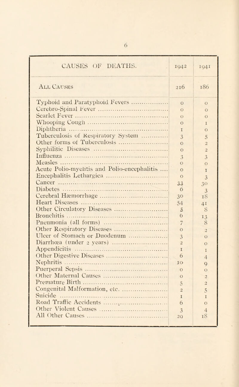 CAUSES OF DEATHS. 1942 1941 All Causes 216 186 Typhoid and Paratyphoid Fevers. 0 O Cerebro-Spinal Fever . 0 0 Scarlet P'ever. 0 0 Whooping Cough . 0 I Diphtheria . 0 Tuberculosis of Respiratory System . 3 5 Other forms of Tuberculosis . 0 2 Syphilitic Diseases . 0 2 fnf)iipn-7.fl . n 0 Measles . 0 O Acute Polio-myelitis and Polio-encephalitis .... 0 1 Encephalitis Eethargica . 0 3 Cancer . T 2 *9 O o'' Diabetes . 6 Cerebral Haemorrhage. 30 iS Heart Diseases . 54 41 Other Circulatory Diseases . 5 8 Bronchitis . 6 13 8 Pneumonia (all forms) . 7 Other Respiratory Diseases . 0 9 Ulcer of Stomach or Duodenum . n 0 0 Diarrhoea (under 2 years) . 2 0 Appendicitis . 1 1 Other Digestive Diseases.. 6 4 Nephritis . JO Puerperal Sepsis . 0 0 Other Maternal Causes . 0 9 Premature Birth. 5 2 Congenital Malformation, etc. 2 5 Suicide . 1 Road Traffic Accidents . 6 0 Other Violent Causes . 0 4 All ()ther Causes . 20 iS