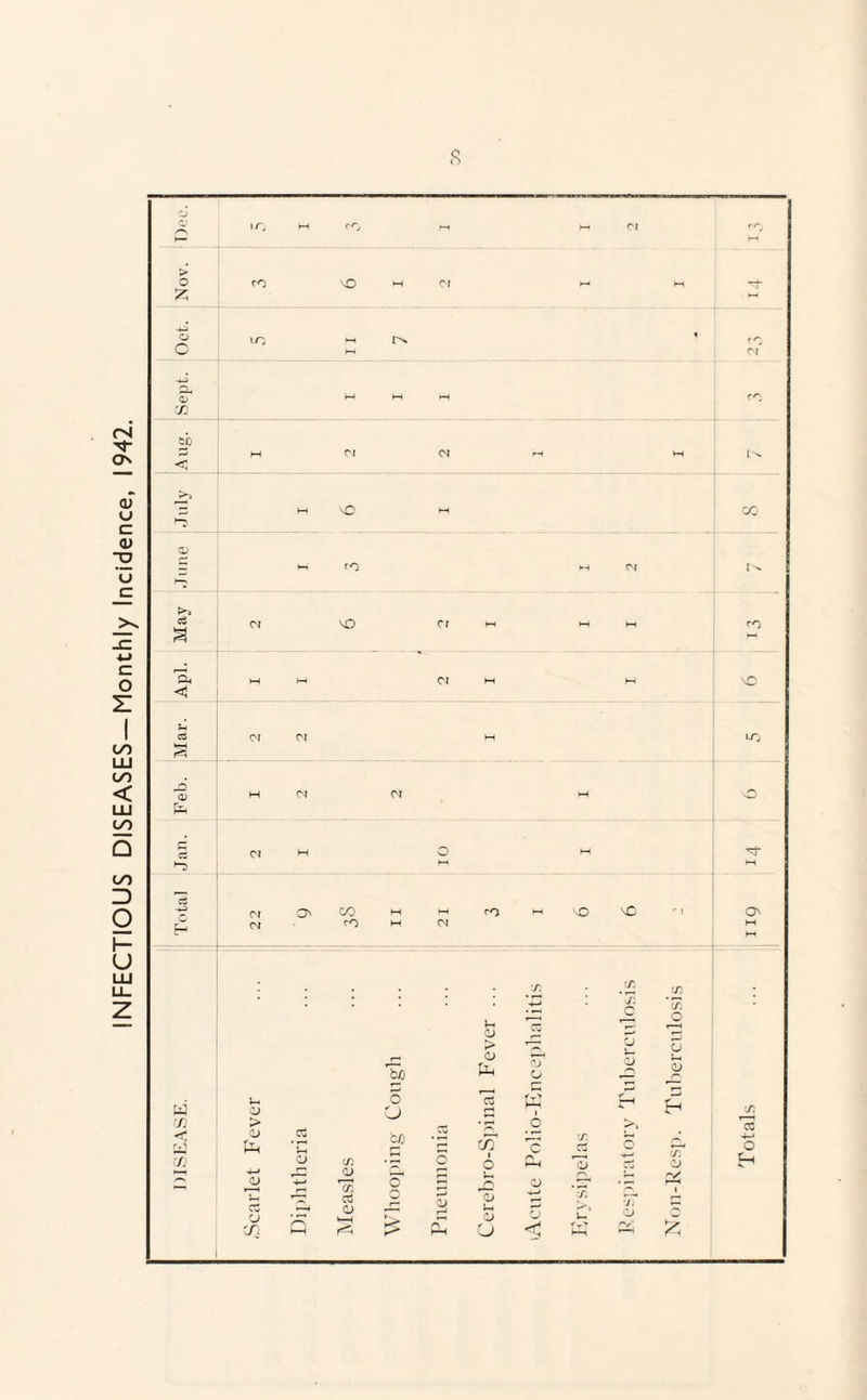 INFECTIOUS DISEASES-Monthly Incidence, 1942. ZJ »o Hi CO hH i-t or f/*y H- H > o cO VO M or »—. i—< —j- z H -i-J o LO t—t 1 fO O Hi or -*-> aT M M M cO CO to M or or rH w-< < >> M vO M oc CD >H CO M or •“5 & or VO cr M Ht M cO Oh • £1. M HH or M M vO < Sh c3 or or M LO <D Hi or or M vO fe or M o H >“3 h M vO or O 00 M ►H CO M vO r 1 O' or cO M or M Mi •y; S'. n J-t j: c/i O O ►> CD CJ T/i (D Uh CJ o CD 1-H (D o W 73 u cd > 03 O U CS w 1 o £h C/3 cc *< <D .oil •p cn 'c n S 4-J O C/3 CJ in • o o Cm ill f-H 1—1 CJ ; . <D o 1—« • — 5 CJ ZTl HH c/3 03 O s CD c—' Ph CD D CJ o c n >-. W Jl CD /*✓ £