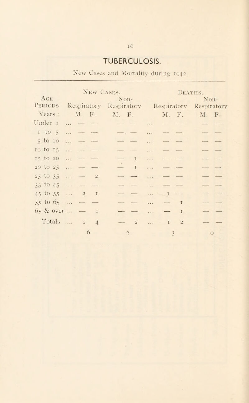 TUBERCULOSIS. New Cases and Mortality during 104 2 New C ASES. De ATI IS. Age Non- Non- Periods Respiratory Respiratory Respii atory Respiratory Years : M. F. M. F. M. F. M. F. Under i — — — — — — - - i to 5 — — - . - . - — - - 5 to io — — — — — — - - 10 to 15 ... — — — — — — - - 15 to 20 ... — — 1 — — — — 20 tO 25 ... — — 1 — — — —• 2.5 to 35 ... — 2 — — — — — — 35 to 45 ... — — — — — — — — 45 to 55 2 1 — — 1 — — — 55 to 65 ... — — — — — 1 — — 65 & over ... — 1 — — — 1 —- — Totals 2 4 — 2 1 2 — — 6 2 0 0 0