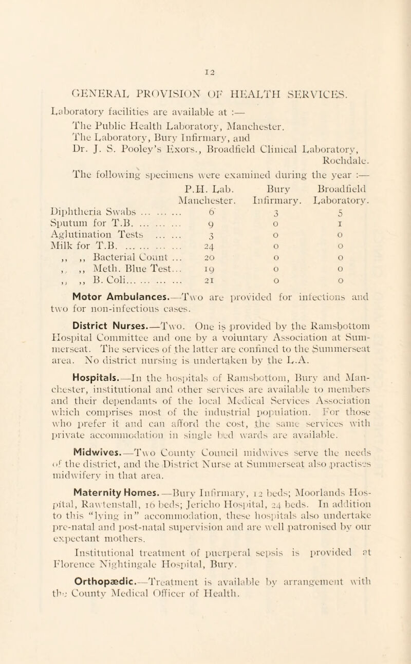 GENERAL PROVISION OF HEALTH SERVICES. Laboratory facilities are available at :— The Public Health Laboratory, Manchester. The Laboratory, Bury Infirmary, and Dr. J. S. Pooley’s Exors., Broadfield Clinical Laboratory, Rochdale. The following specimens were examined during the year :— Diphtheria Swabs. P.H. Lab. Manchester. 6' Bury Infirmary. n J Broadfield Laboratory 5 Sputum for T.B. 9 0 1 Aglutination Tests ... . 3 0 0 Milk for T.B. 24 0 0 ,, ,, Bacterial Count . 20 0 0 , ,, Meth. Blue Test. 19 0 0 ,, B. Coli. 21 0 0 Motor Ambulances.—Two are provided for infections and two for lion-infectious cases. District Nurses—Two. One is provided by the Ramsbottom Hospital Committee and one by a voluntary Association at Sum¬ mer seat. The services of the latter are confined to the Summerseat area. No district nursing is undertaken by the L.A. Hospitals.—In the hospitals of Ramsbottom, Bury and Man¬ chester, institutional and other services are available to members and their dependants of the local Medical Services Association which comprises most of the industrial population. For those who prefer it and can afford the cost, the same services with private accommodation in single bed wards are available. Midwives.—Two County Council midwives serve the needs of the district, and the District Nurse at Summerseat also practises midwifery in that area. Maternity Homes_Bury Infirmary, 12 beds; Moorlands Hos¬ pital, Rawtenstall, 1 e> beds; Jericho Hospital, 24 beds. Tn addition to this “lying in” accommodation, these hospitals also undertake pre-natal and post-natal supervision and are well patronised by our expectant mothers. Institutional treatment of puerperal sepsis is provided at Florence Nightingale Hospital, Bury. Orthopaedic.—Treatment is available by arrangement with the County Medical Officer of Health.