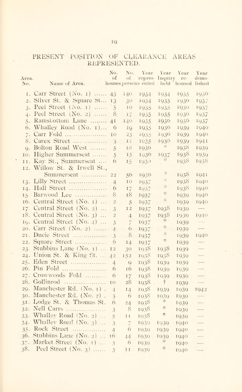 IQ PRESENT POSITION OF CLEARANCE AREAS REPRESENTED. No. No. Year Year Year Year Area. of of repres- Inquiry re- demo- No. Name of Area. houses persons emted held ' housed lished i. Carr .Street (No. i) . 140 1934 1934 1935 1939 2. Silver St. N Square St.. ■ 13 3° IQ34 1935 1930 x937 3. Peel Street (No. 1) . ■ 5 10 1933 1935 1930 1937 4. Peel .street (No. 2J . . 8 17 *935 1935 1939 x937 5. RamsLottom Lane ....... • 4i 140 1Q35 1930 193^ x937 6. Whalley Road (No. 1).. . 6 iy 1935 1939 1939 1940 7. Carr Fold . . 10 -3 1935 1936 1939 ly40 8. Carex Street . 0 11 IQ35 1939 1939 1941 y. Bolton Road West . • 5 18 1939 1938 1939 10. Higher Summerseat . • 5 15 1936 1937 1938 1939 11. Kay St., Summerseat ... 12. Willow St. N Invell St . 6 f 15 193° 1938 1938 Summerseat . O O 58 1939 1938 1941 13. Lilly Street . • 4 10 1937 1938 194° 14. Hall Street . 6 17 1937 W38 1940 15 Banvood Lee . . 8 iS 1937 1939 194° 16. Central Street (No. 1) .. O 5 1937 1939 1940 17 Central Street (No. 2) .. n 0 12 1937 1938 1939 — iS. Central Street (No. 3) .. 2 4 1937 1938 1Q39 1940 iy. Central Street (No. 4) .. 3 / 1937 1939 20. Carr Street (No. 2) . • 4 b 1937 1939 — 21. Ducie Street . 3 8 1937 1939 1940 22. .Square Street . 6 14 1937 1939 — 23. Stubbins Lane (No. 1) .. . 12 30 iQ.38 1938 1939 — 24. Union St. & King St. .. . 42 152 193S X938 1939 — 23. Eden .Street . • 4 9 1938 1939 1939 — 26. Pin Fold . . 6 16 1938 !939 1939 — 27. Crow woods Fold . 6 17 1938 1939 1939 — 28. Gollinrod . . 10 28 1938 t 1939 — 2y. Manchester Rd. (No. 1) • 4 14 1038 1939 1939 1942 30. Manchester Rd. (No. 2) 3 6 1938 1939 1939 — 31. Lodge St. Si Thomas St 6 24 1938 1939 — 32. Nell Carrs . 3 8 1938 1939 — 33. Whalley Road (No. 2) .S 11 1938 1939 — 34. Whallev Road (No. 3) . 3 - 1939 IQ39 1040 — 33. Rock Street . 4 6 1939 1939 1940 — 36. Stubbins Lane (No. 2) .. 16 44 1939 1939 1940 — 37. Market Street (No. i) .. 3 6 1939 1940 — 38. Peel Street (No. 3) . 3 11 1939 * 1940 —