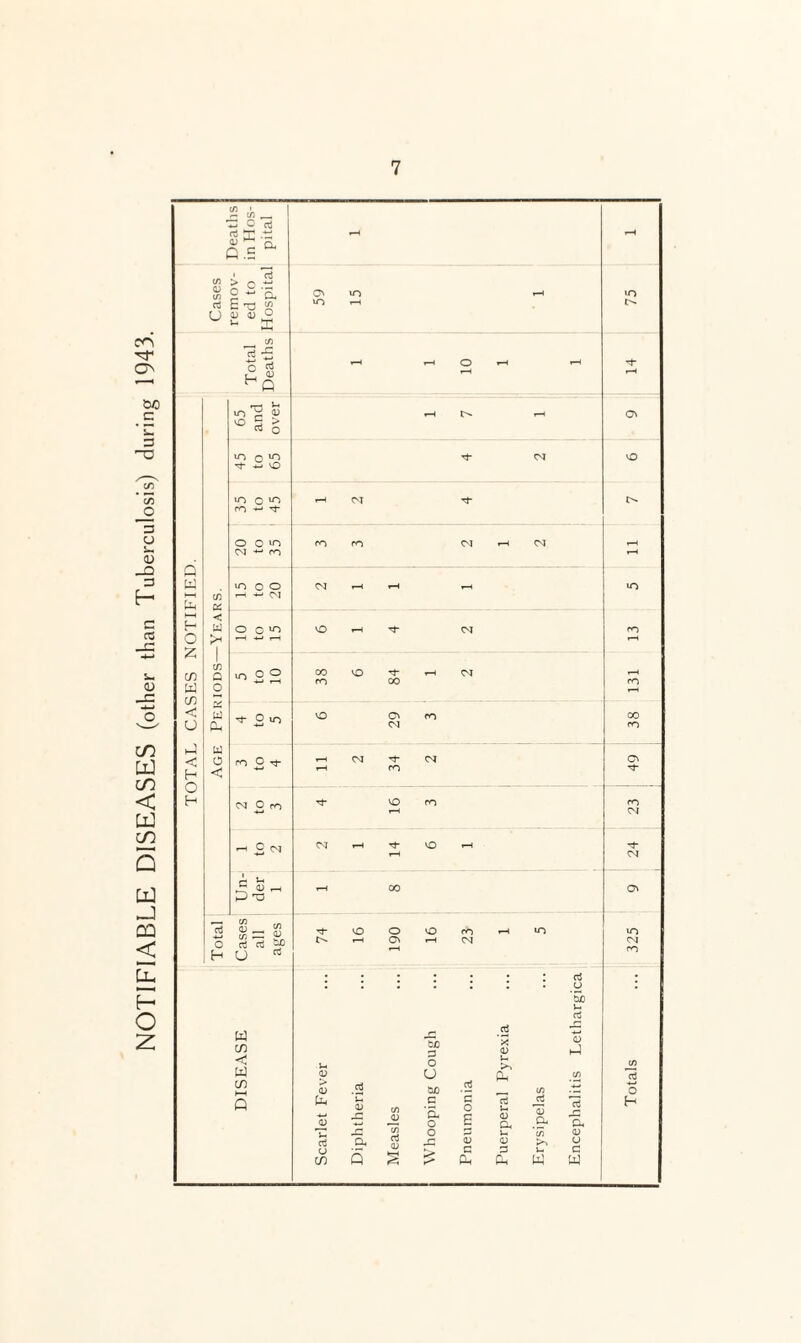 NOTIFIABLE DISEASES (other than Tuberculosis) during 1943. Deaths in Hos¬ pital Cases remov¬ ed to Hospital 59 >n 75 Tota! Death o 1—4 65 and over '<3- vO o ^ fO - C^T Ui ►-H U-i (/j ^ C'l o < O 0 U-) -O - PO 1 CASES (f) Q O •G ° 2 38 MD 84 •M 131 5 pH -J- O IT) \o 29 fO 38 hJ < H Age ro O ^ 34 CVl } 49 H or O r*-i VO m 23 £ <N VO <M Un¬ der 1 00 (Tv Total! Cases all ages 74 VO o Ov i-H VO 23 in 325 : : i cS u : tuo oj DISEASE Scarlet Fever Diphtheria Measles Whooping Cough Pneumonia Puerperal Pyrexia Erysipelas Encephalitis Leth Totals