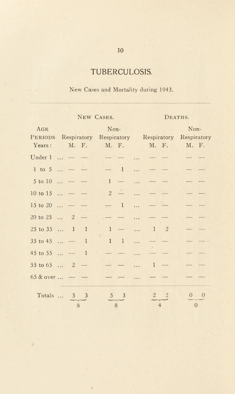 TUBERCULOSIS. New Cases and Mortality during 1943. New Cases. Deaths. Age Non- Non- Periods Respiratory Respiratory Respiratory Respiratory Years : M. F. M. F. M. F. M. F. Under 1 . 1 to 5 . . . - - — 1 . - - - - 5 to 10 . 10 to 15 . . . - - 1 2 — . - - - - 15 to 20 . .. — — — 1 — — — — 20 to 25 . ..2 — — — — — — — 25 to 35 . .. 1 1 1 — 1 2 — — 35 to 45 . .. — 1 1 1 — — — — 45 to 55 . .. — 1 — — — — — — 55 to 65 . .. 2 — — — 1 — — — 65 & over. .. — — — —• — — — — Totals . ,.. 5 3 5 3 2 2 0 0 8 0 8 4