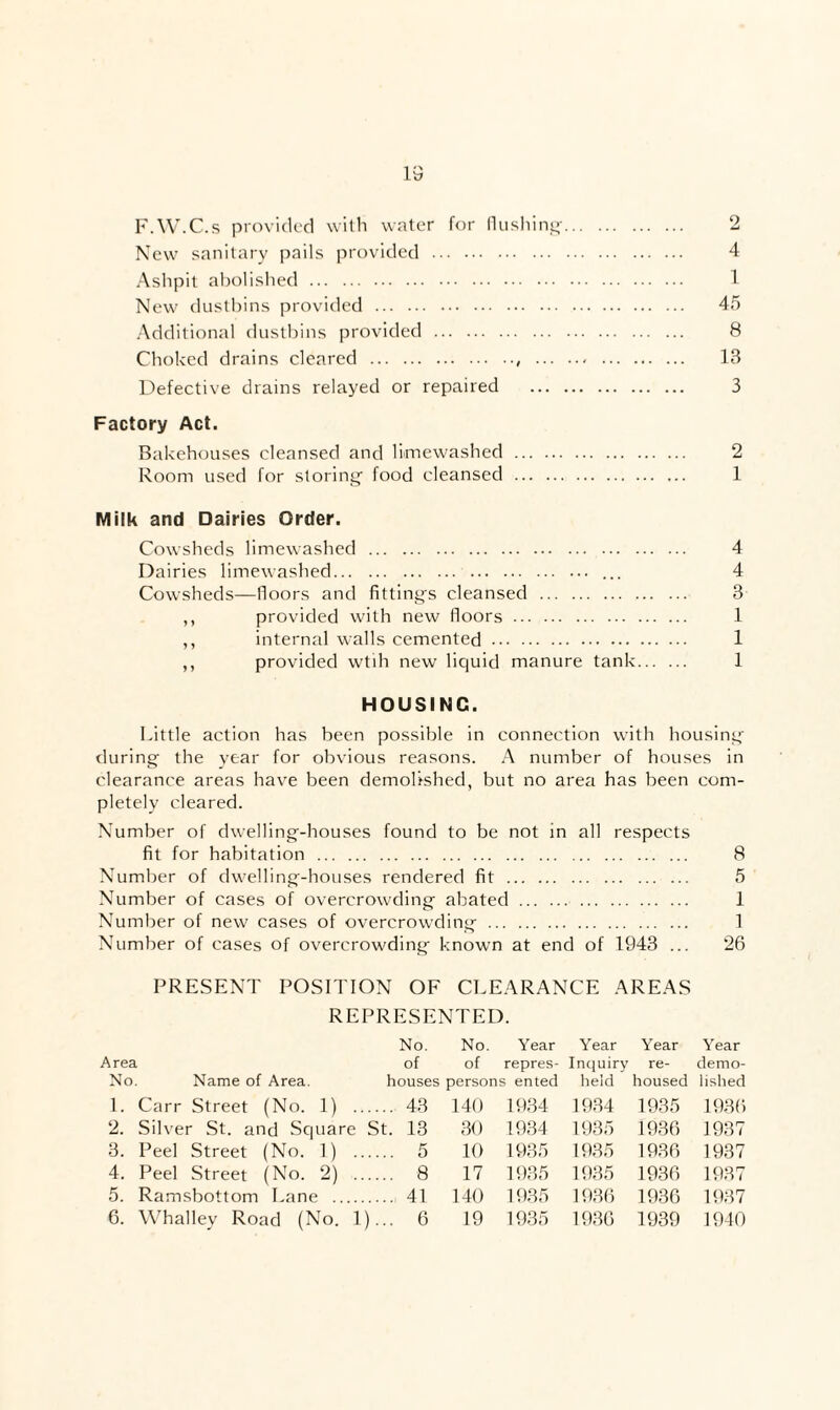 F.W.C.s provided with water for llusliinij-. 2 New sanitary pails provided . 4 Ashpit abolished. 1 New dustbins provided . 45 Additional dustbins provided . 8 Choked drains cleared ., . 13 Defective drains relayed or repaired . 3 Factory Act. Bakehouses cleansed and limewashed . 2 Room used for storinj^ food cleansed . 1 Milk and Dairies Order. Cowsheds limewashed . 4 Dairies limewashed. ... 4 Cowsheds—floors and fittings cleansed . 3 ,, provided with new floors. 1 ,, internal walls cemented. 1 ,, provided wtih new liquid manure tank. 1 HOUSING. Little action has been possible in connection with housing during the year for obvious reasons. A number of houses in clearance areas have been demolished, but no area has been com¬ pletely cleared. Number of dwelling-houses found to be not in all respects fit for habitation . 8 Number of dwelling-houses rendered fit. 5 Number of cases of overcrowding abated. 1 Number of new cases of overcrowding. 1 Number of cases of overcrowding known at end of 1943 ... 26 PRESENT POSITION OF CLEARANCE AREAS REPRESENTED. No. No. Year Year Year Year Area of of repres- Incpiiry re- demo- No Name of Area. houses persons ented held housed lished 1. Carr Street (No. 1) .. .... 43 140 1934 1934 1935 1936 2. Silver St. and Square St. 13 30 1934 1935 1936 1937 3. Peel Street (No. 1) .. .... 5 10 1935 1935 1936 1937 4. Peel Street (No. 2) .. .... 8 17 1935 1935 1936 1937 5. Ramsbottom Lane . .... 41 140 1935 1936 1936 1937 6. Whalley Road (No. 1 )... 6 19 1935 1936 1939 1940