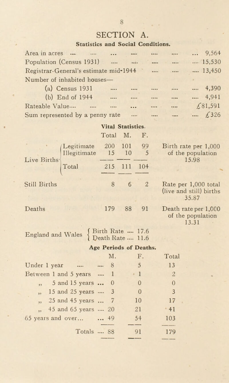 SECTION A. Statistics and Social Conditions. Area in acres — Population (Census 1931) Registrar-General’s estimate mid-1944 Number of inhabited houses— (a) Census 1931 (b) End of 1944 . Rateable Value--.. Sum represented by a penny rate Vital Statistics. .. 9,564 - 15,530 ... 13,450 ... 4,390 ... 4,941 £81,591 ... £326 Total M. F. • Legitimate 200 101 99 Birth rate per 1,000 Illegitimate 15 10 5 of the population Live Births- — — — 15.98 Total 215 Ill 104 Still Births 8 6 2 Rate per 1,000 total (live and still) births 35.87 Deaths 179 88 91 Death rate per 1,000 of the population 13.31 England and Wales j Birth Rate Death Rate 17.6 11.6 Age Periods of Deaths. M. F. Total Under 1 year 8 5 13 Between 1 and 5 years .... 1 • 1 2 ,, 5 and 15 years ... 0 0 0 ,, 15 and 25 years .... 3 0 3 „ 25 and 45 years ... 7 10 17 ,, 45 and 65 years .... 20 21 41 65 years and over... ... 49 54 103 Totals .... 88 91 179