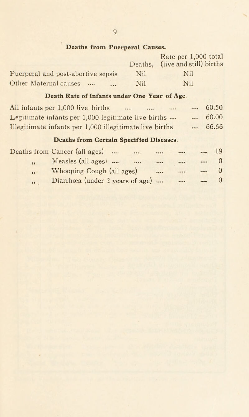 Deaths from Puerperal Causes. Rate per 1,000 total Deaths, (live and still) births Puerperal and post-abortive sepsis Nil Nil Other Maternal causes .... ... Nil Nil Death Rate of Infants under One Year of Age. All infants per 1,000 live births Legitimate infants per 1,000 legitimate live births .... Illegitimate infants per 1,000 illegitimate live births Deaths from Certain Specified Diseases. Deaths from Cancer (all ages) „ Measles (all ages) — „ Whooping Cough (all ages) . „ Diarrhoea (under 2 years of age) .... .... 60.50 .... 60.00 ~. 66.66 .... 19 .... 0 — 0 — 0