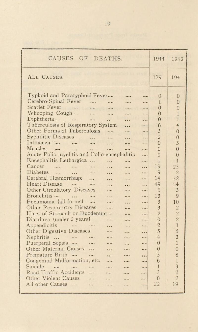 CAUSES OF DEATHS. 1944 1943 All Causes. 179 194 Typhoid and Paratyphoid Fever—. 0 0 Cerebro-Spinal Fever .... 1 0 Scarlet Fever .... 0 0 Whooping Cough—. ... 0 1 Diphtheria— • • • 0 1 Tuberculosis of Respiratory System .... 6 4 Other Forms of Tuberculosis .... 3 0 Syphilitic Diseases . . . 2 0 Influenza .... • • . 0 3 Measles . 0 0 Acute Polio-myelitis and Polio-encephalitis .... 0 0 Encephalitis Lethargica ... .... 1 1 Cancer • . . 19 23 Diabetes — .... 9 2 Cerebral Haemorrhage .... 14 32 Heart Disease • • . 49 54 Other Circulatory Diseases 6 3 Bronchitis — 13 9 Pneumonia (all forms) .... 3 10 Other Respiratory Diseases .... 3 2 Ulcer of Stomach or Duodenum — .... 2 2 Diarrhoea (under 2 years) .... o 2 Appendicitis 2 1 Other Digestive Diseases 5 5 Nephritis ... 4 3 Puerperal Sepsis — .... o 1 Other Maternal Causes ... ... 0 0 Premature Birth .... • • • ! 5 8 Congenital Malformation, etc. 6 1 Suicide .... 1 3 Road Traffic Accidents — .... 3 2 Other Violent Causes .... 0 2 All other Causes — 22 19