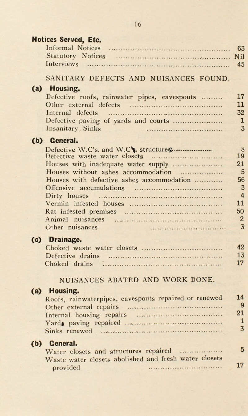 Notices Served, Etc. Informal Notices . 63 Statutory Notices .,.. Nil Interviews . 45 SANITARY DEFECTS AND NUISANCES FOUND. (a) Housing. Defective roofs, rainwater pipes, eavespouts . 17 Other external defects . 11 Internal defects . 32 Defective paving of yards and courts ... 1 Insanitary Sinks 3 (b) General. Defective VV.C’s. and YV.C\. structures. 8 Defective waste water closets . 19 Houses with inadequate water supply . 21 Houses without ashes accommodation . 5 Houses with defective ashes accommodation . 56 Offensive accumulations . 3 Dirty houses . 4 Vermin infested houses . 11 Rat infested premises . 50 Animal nuisances . 2 Other nuisances 3 (c) Drainage. Choked waste water closets . 42 Defective drains . 13 Choked drains . 17 NUISANCES ABATED AND WORK DONE. (a) Housing. Roofs, rainwaterpipcs, eavespouts repaired or renewed 14 Other external repairs .. 9 Internal housing repairs .. 21 Yard# paving repaired .. Sinks renewed 3 (b) General. Water closets and structures repaired . 5 Waste water closets abolished and fresh water closets provided . ^'