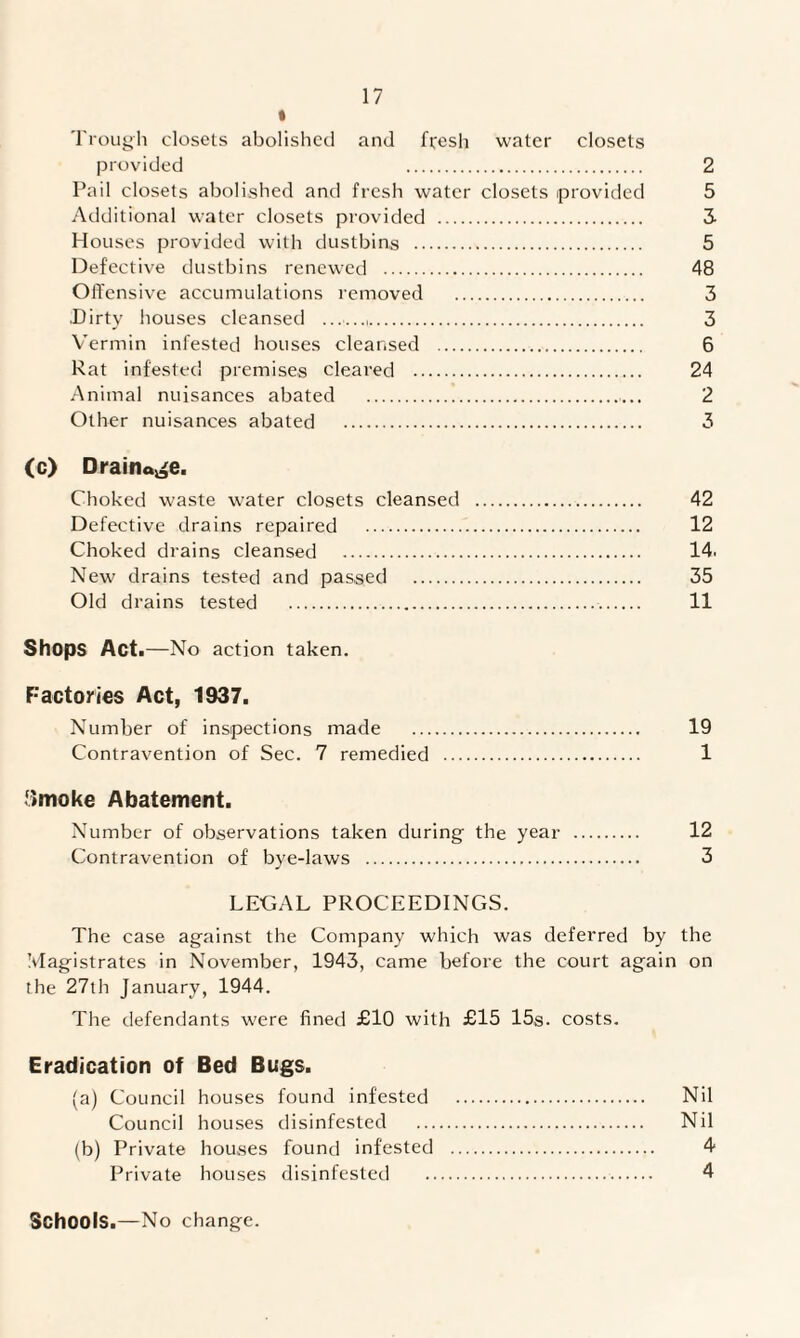 Trough closets abolished and fresh water closets provided 2 Pail closets abolished and fresh water closets provided 5 Additional water closets provided . 3- Houses provided with dustbins . 5 Defective dustbins renewed . 48 Offensive accumulations removed . 3 Dirty houses cleansed .. 3 Vermin infested houses cleansed . 6 Rat infested premises cleared . 24 Animal nuisances abated . 2 Other nuisances abated . 3 (c) Drainage. Choked waste water closets cleansed . 42 Defective drains repaired . 12 Choked drains cleansed . 14. New drains tested and passed . 35 Old drains tested . 11 Shops Act.—No action taken. Factories Act, 1937. Number of inspections made . 19 Contravention of Sec. 7 remedied . 1 fimoke Abatement. Number of observations taken during the year . 12 Contravention of bye-laws . 3 LEGAL PROCEEDINGS. The case against the Company which was deferred by the Magistrates in November, 1943, came before the court again on the 27th January, 1944. The defendants were fined £10 with £15 15s. costs. Eradication of Bed Bugs. (a) Council houses found infested . Nil Council houses disinfested . Nil (b) Private houses found infested . 4* Private houses disinfested . 4 Schools.—No change.