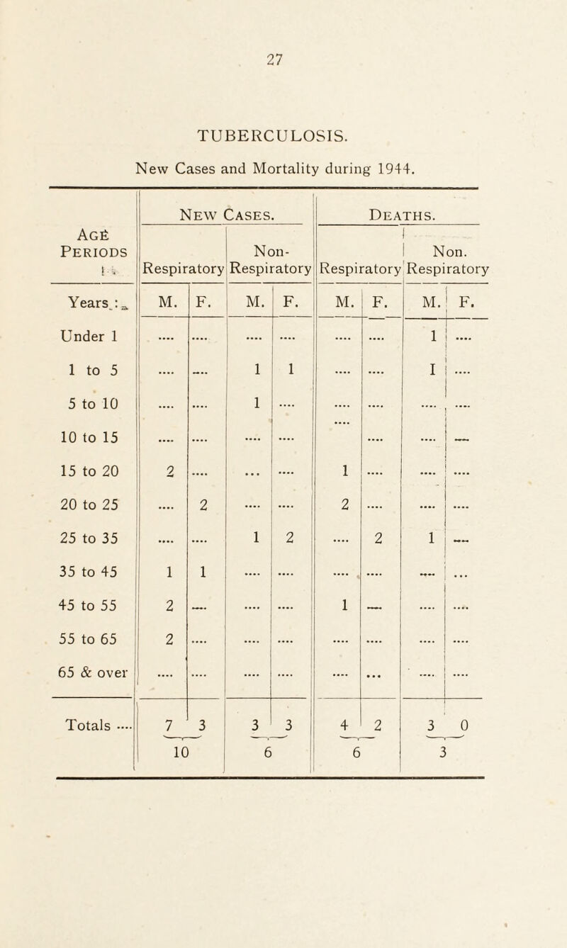 TUBERCULOSIS. New Cases and Mortality during 1944. Ag£ Periods ! > New Cases. Deaths. Respiratory Non- Respiratory Respiratory 1 Non. Respiratory Years.: a M. F. M. F. M. F. M. F. Under 1 .... .... .... .... .... .... 1 1 to 5 .... — 1 1 .... .... I 5 to 10 .... .... 1 .... .... .... .... 10 to 15 .... .... .... .... .... .... — 15 to 20 2 .... ... .... 1 .... .... .... 20 to 25 .... 2 .... 2 .... .... .... 25 to 35 .... 1 2 .... 2 1 — 35 to 45 1 1 .... .... .... , .... **** ... 45 to 55 2 — .... 1 — .... .... 55 to 65 2 .... .... .... .... .... .... .... 65 & over | .... .... .... .... ... • .... .... 1