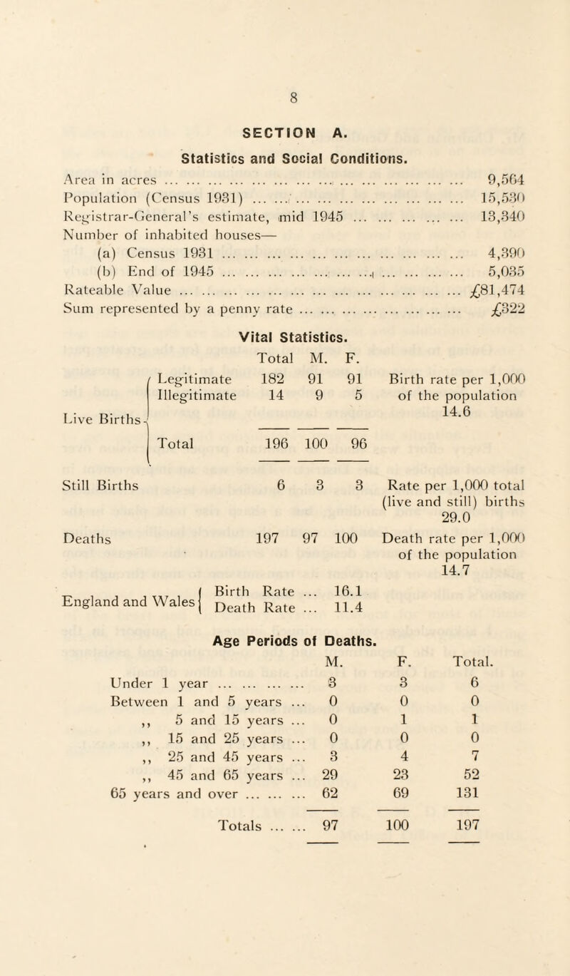 SECTION A. Statistics and Social Conditions. Area in acres . . 9,564 Population (Census 1931) . . 15,530 Registrar-General’s estimate, mid 1945 . 13,340 Number of inhabited houses— (a) Census 1931 . 4,390 (b) End of 1945 .,,. 5,035 Rateable Value . ^81,474 Sum represented by a penny rate. ;£822 Vital Statistics. Total M. F. 182 91 91 Birth rate per 1,000 14 9 5 of the population 14.6 196 100 96 6 3 3 197 97 100 T7 i a jwi I Birth Rate ••• 16>1 England and Wales) Death Rate ... 11.4 Rate per 1,000 total (live and still) births 29.0 Death rate per 1,000 of the population 14.7 Legitimate Illegitimate Live Births Total Still Births Deaths Age Periods of Deaths. Under 1 year . Between 1 and 5 years ,, 5 and 15 years ,, 15 and 25 years ,, 25 and 45 years ,, 45 and 65 years 65 years and over. M. F. Total 3 3 6 0 0 0 0 1 1 0 0 0 3 4 7 29 23 52 62 69 131 97 100 197 Totals ...